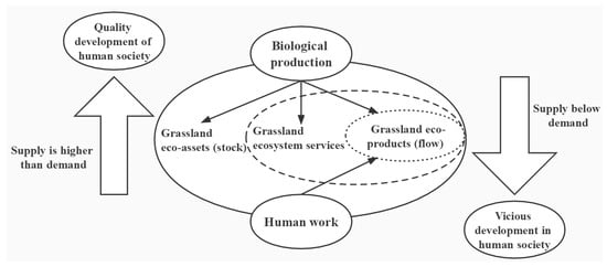 Agronomy | Free Full-Text | Research Progress on Grassland Eco ...