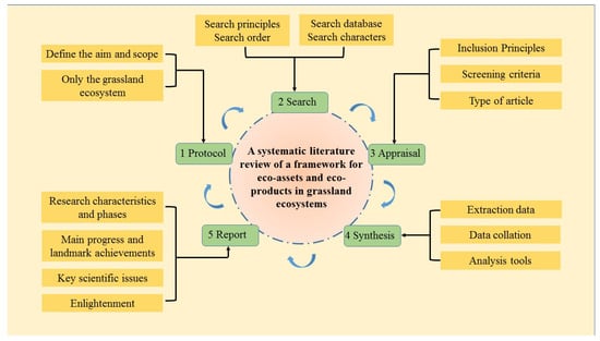 Agronomy | Free Full-Text | Research Progress on Grassland Eco ...