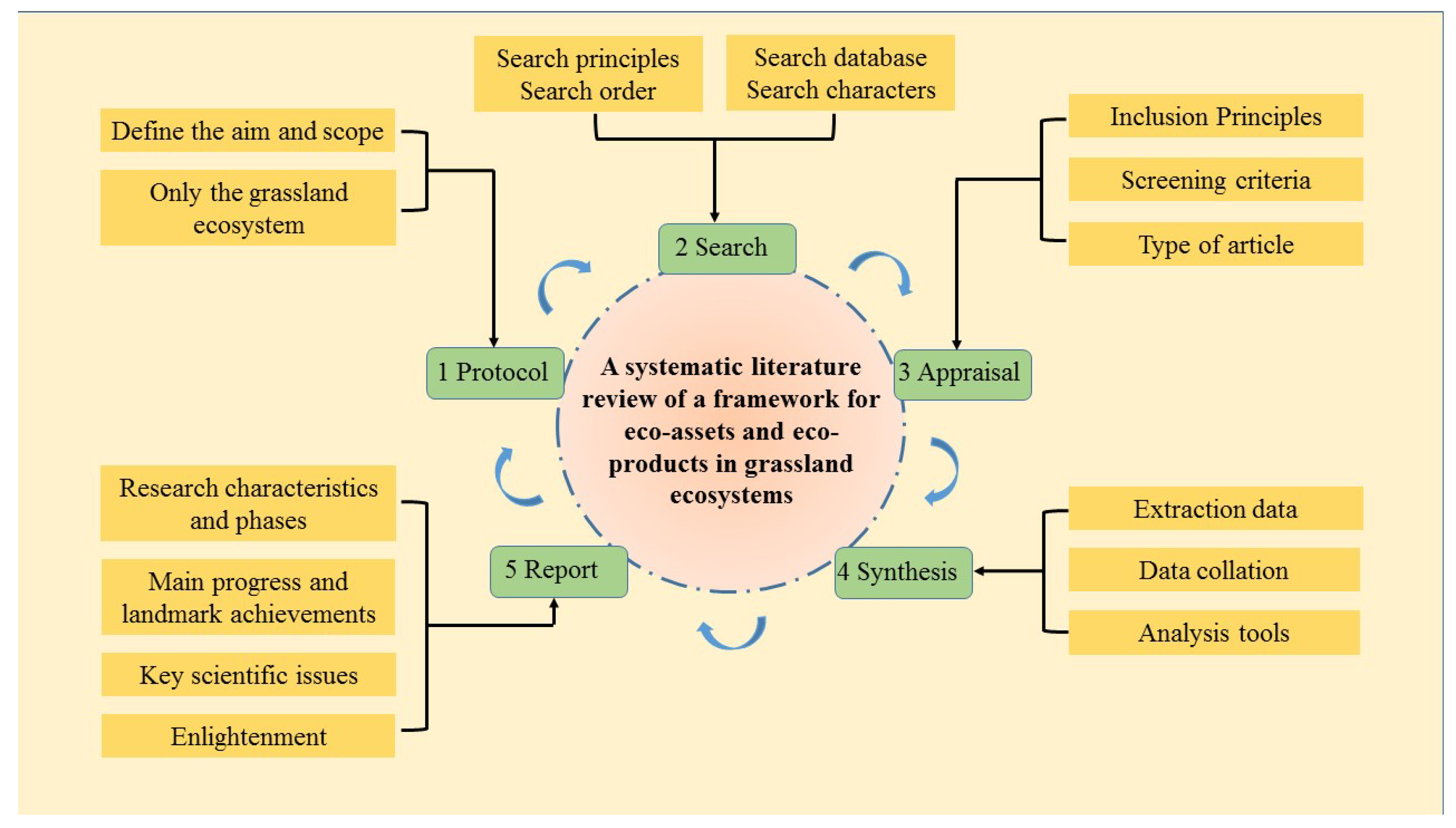 Agronomy | Free Full-Text | Research Progress on Grassland Eco ...