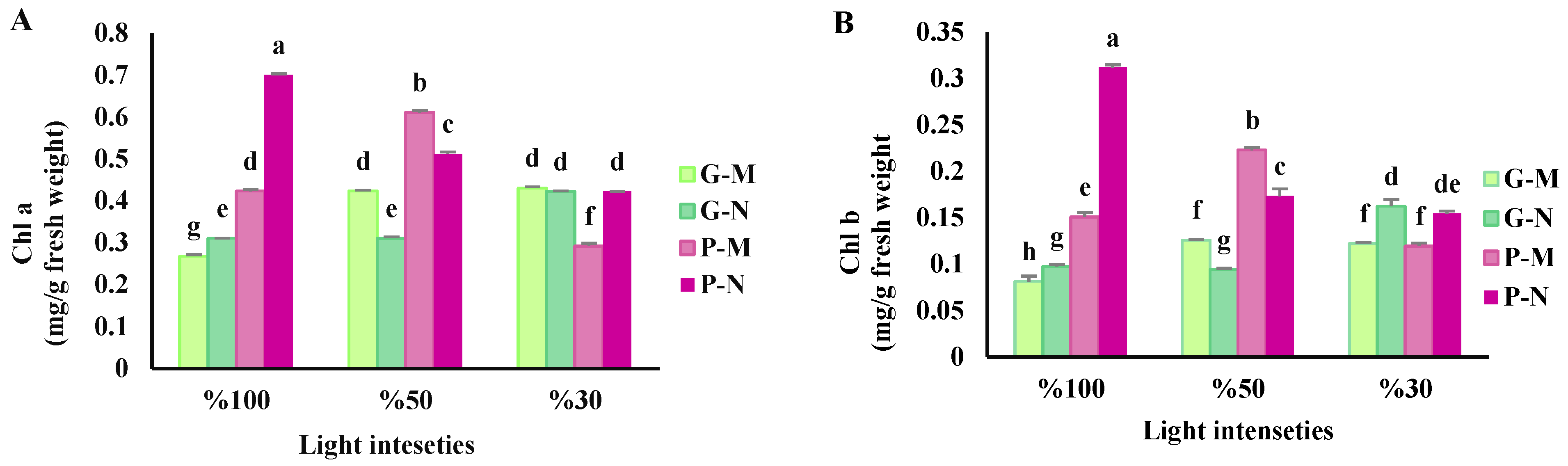 Agronomy Free Full Text Shading Level and Harvest Time Affect