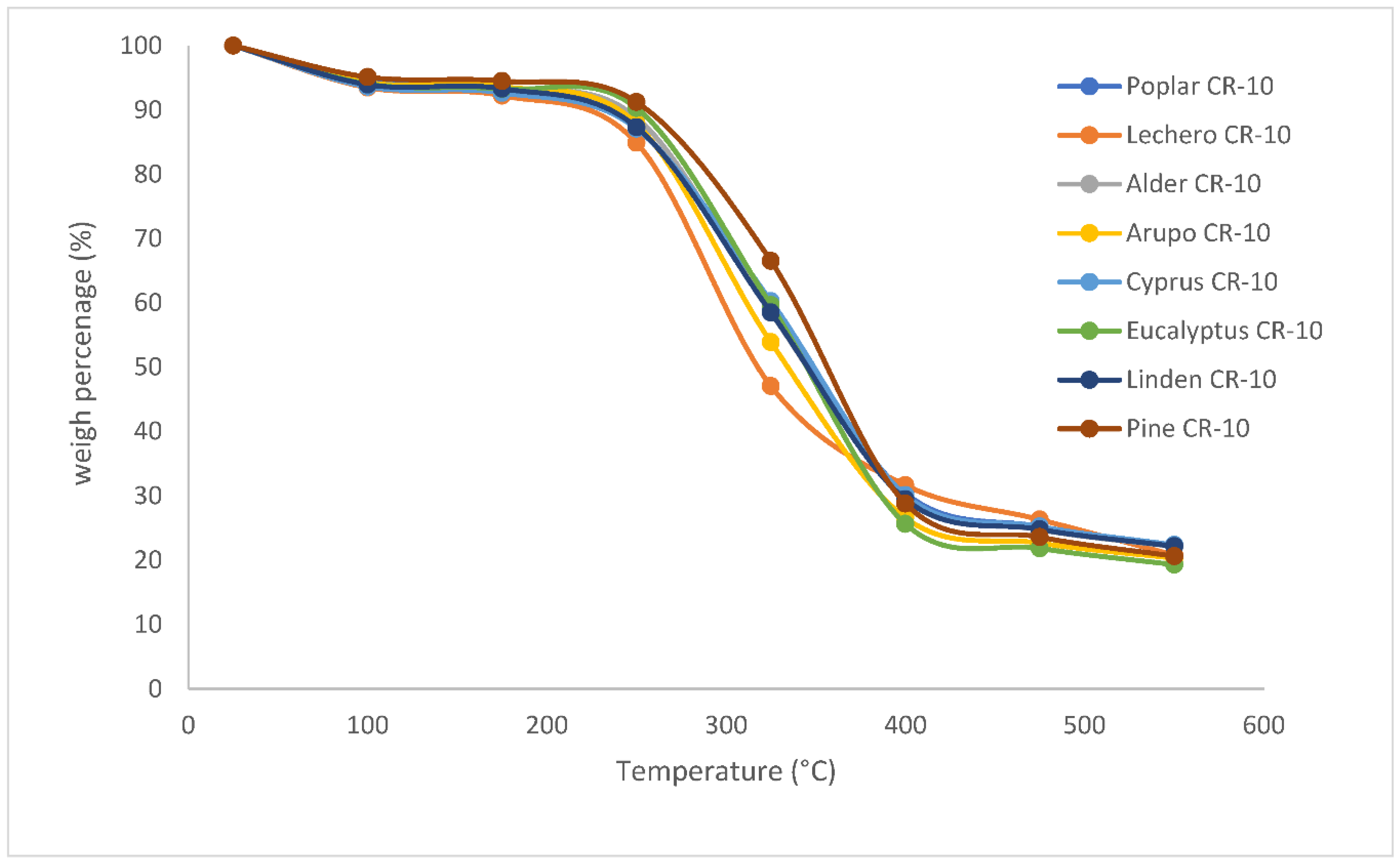 TGA plots showing percent mass remaining vs. temperature for Bondo