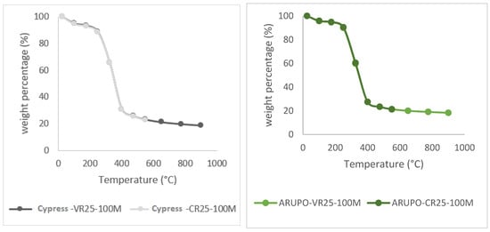 TGA plots showing percent mass remaining vs. temperature for Bondo