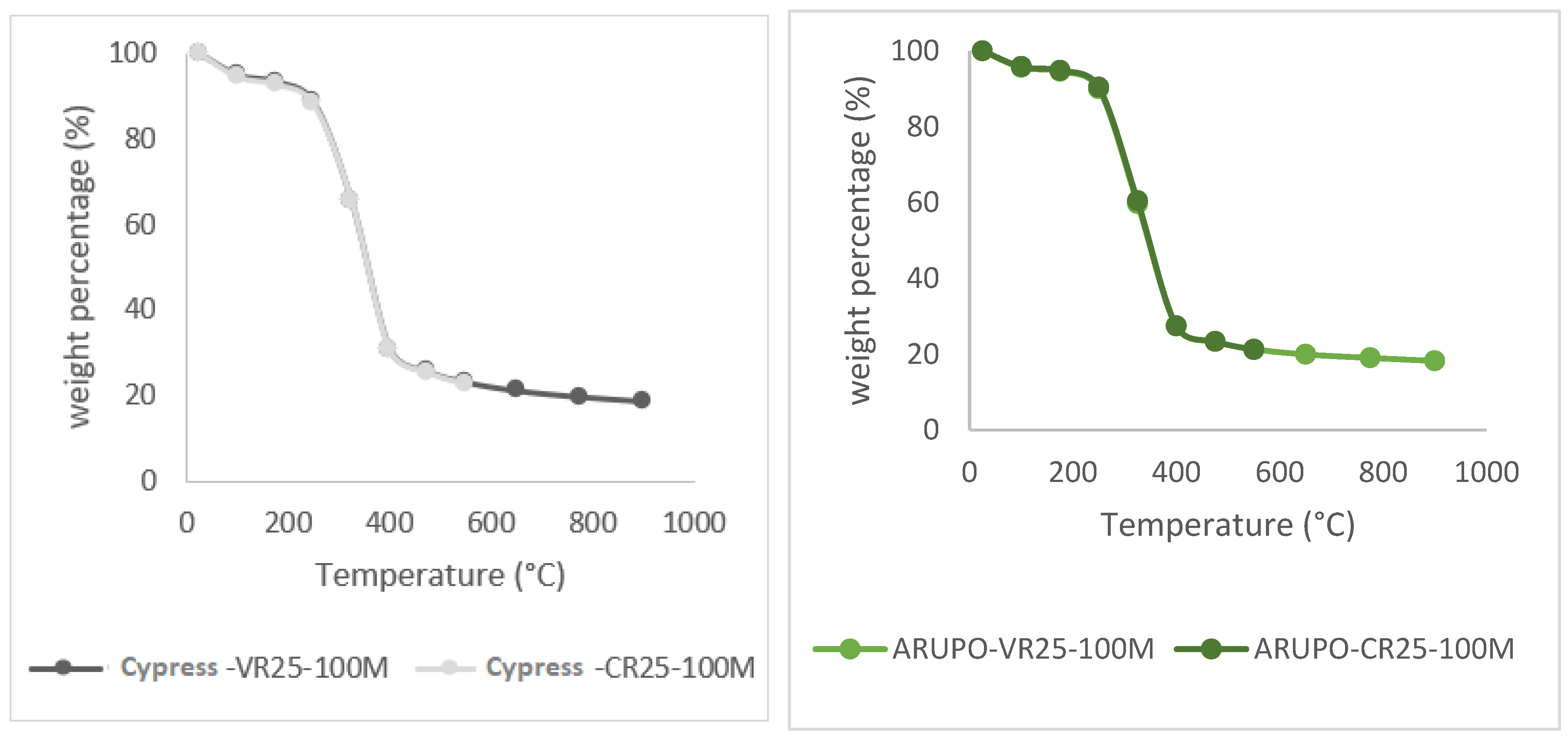 TGA plots showing percent mass remaining vs. temperature for Bondo