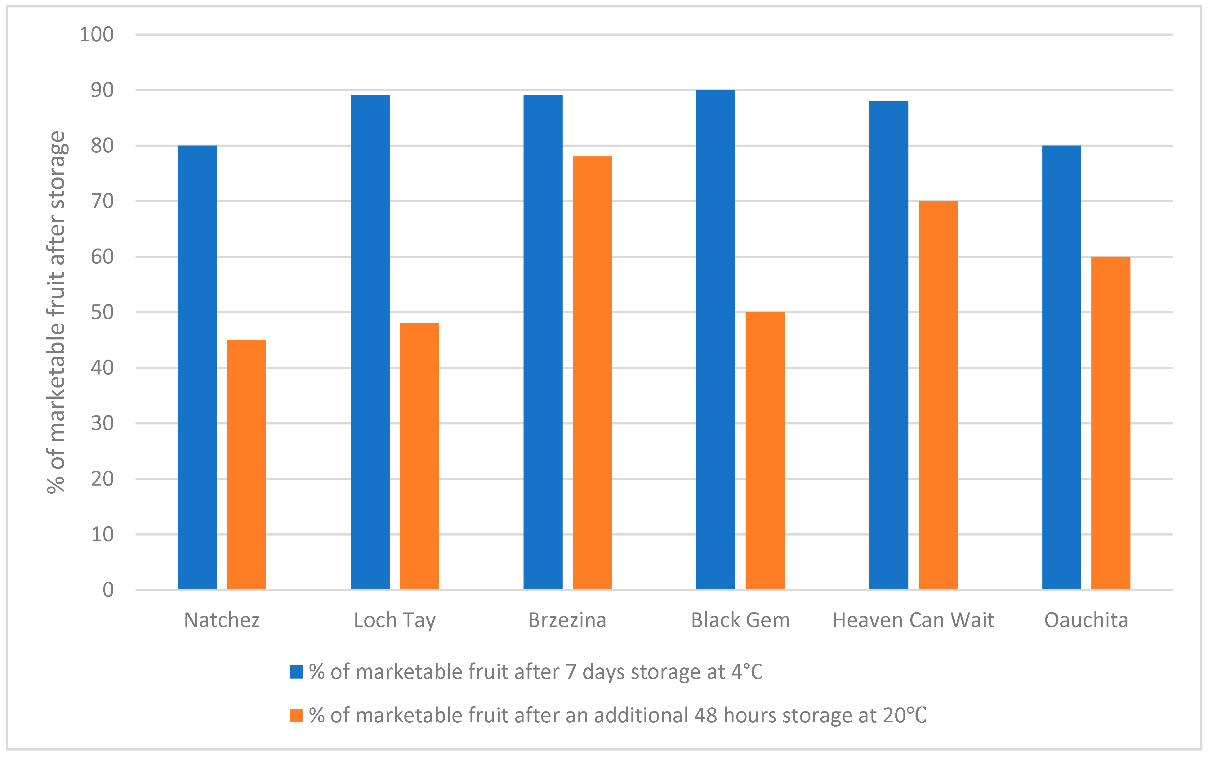 values and standard deviations of each berry size category for berry