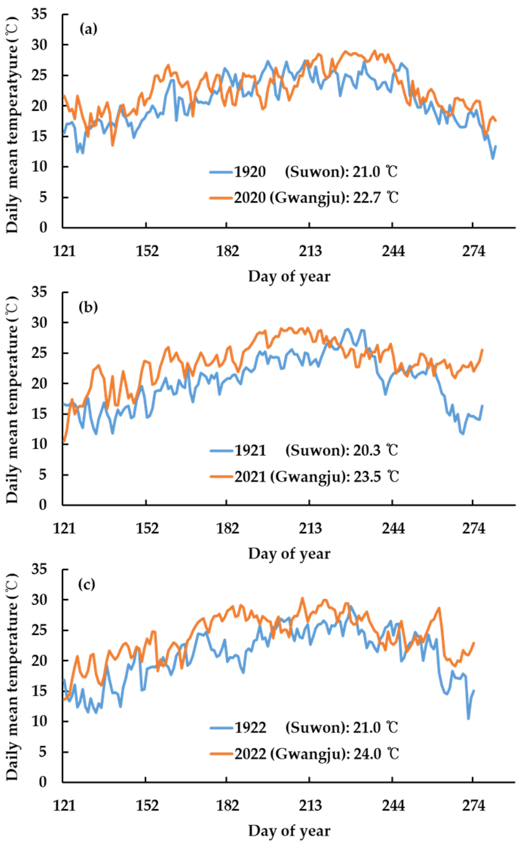 Agronomy | Free Full-Text | Climate Change and an Agronomic