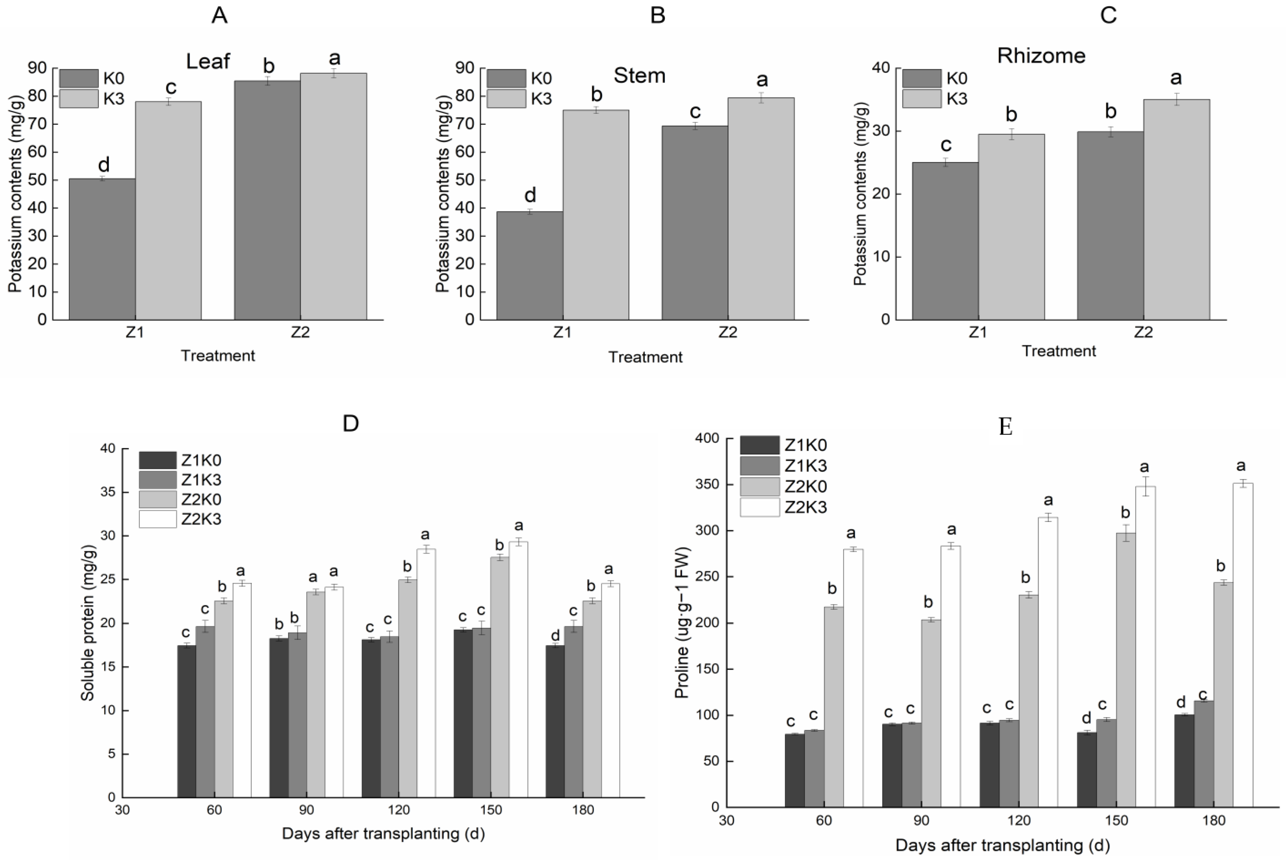 Agronomy | Free Full-Text | Effects of Potassium Application on