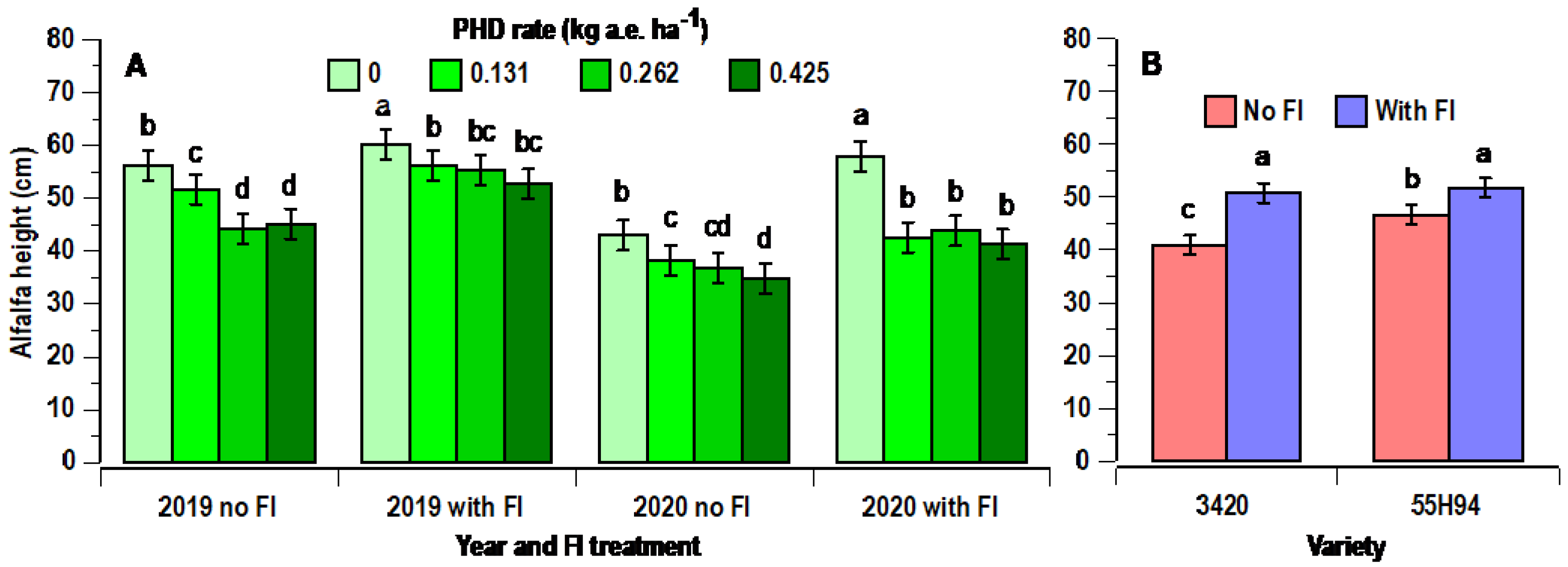 Agronomy Free Full Text Establishment of Alfalfa Intercropped