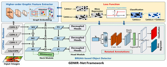 Agronomy | Free Full-Text | GDMR-Net: A Novel Graphic Detection 
