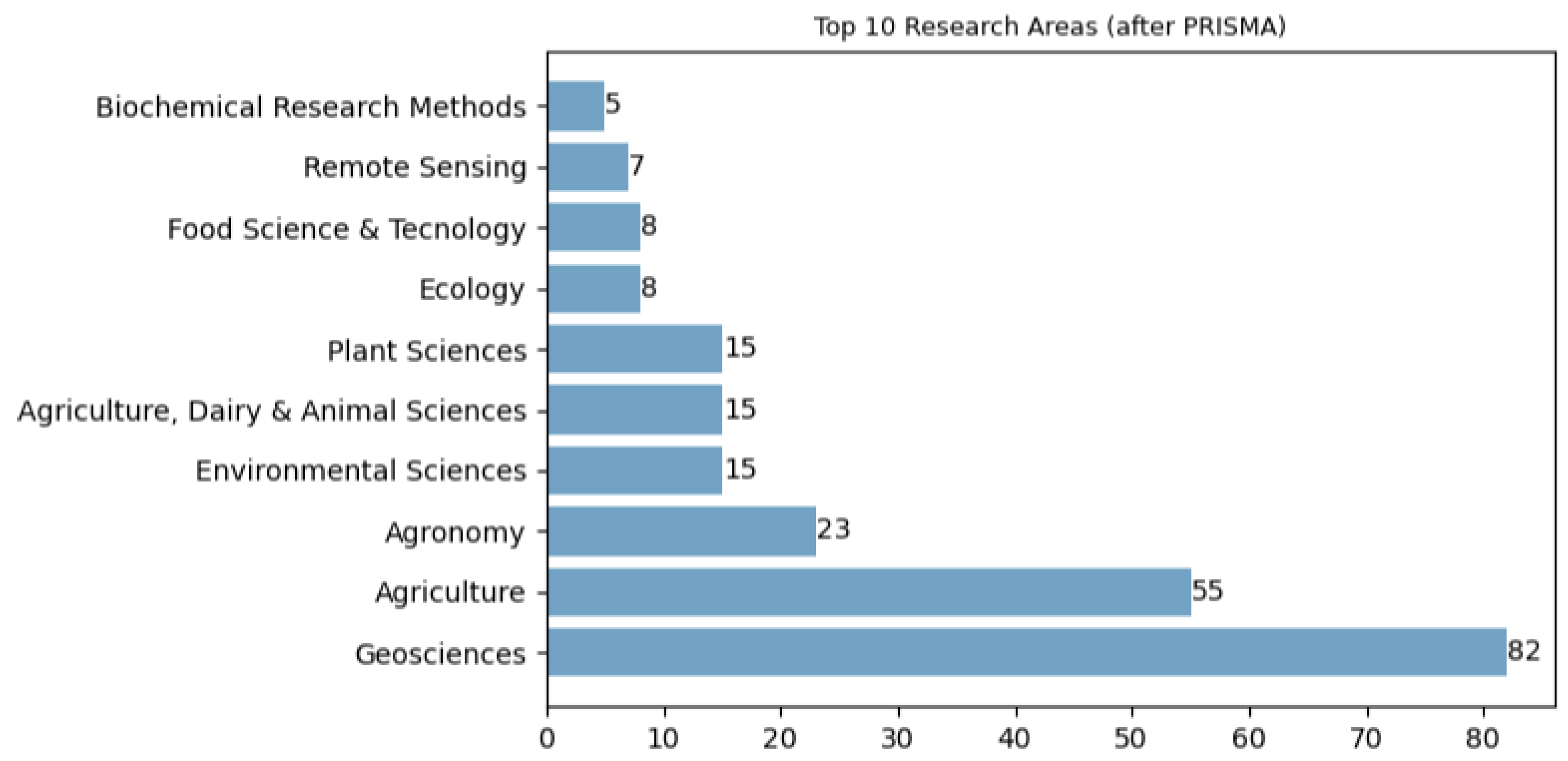Agronomy 13 02976 g006