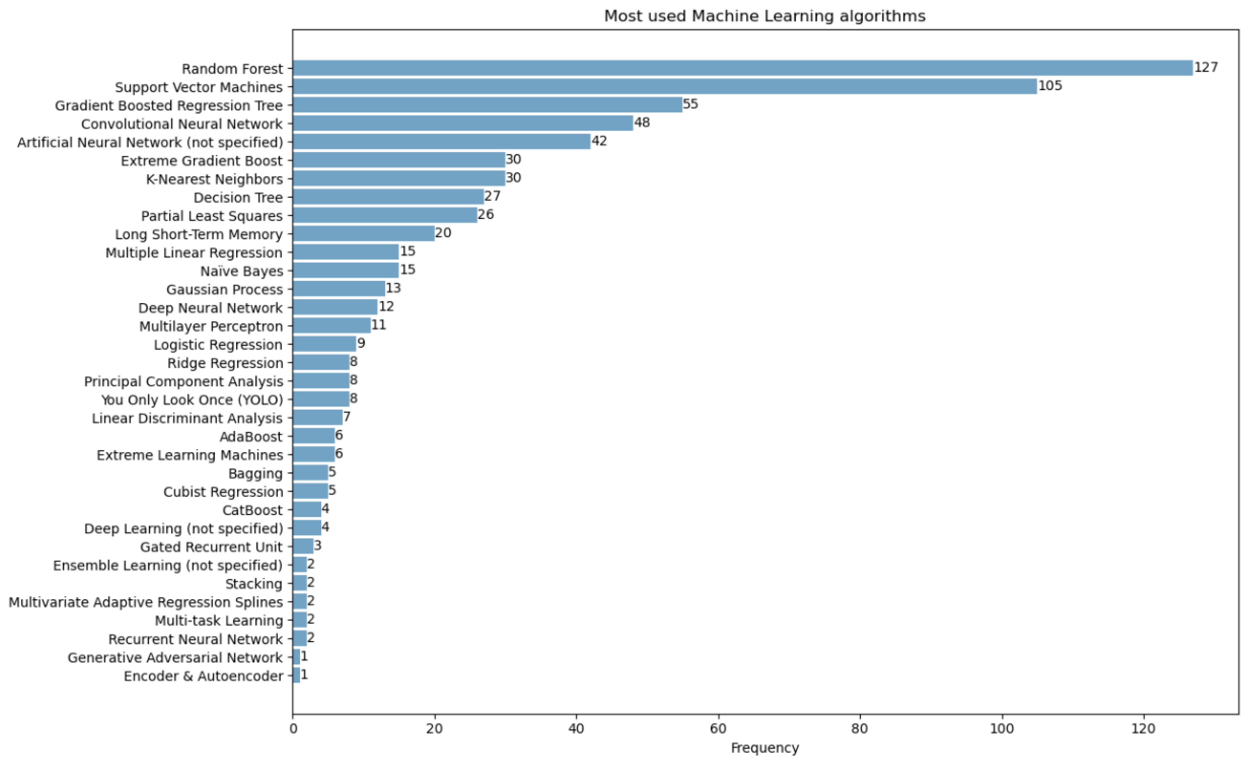 Most used machine learning hot sale algorithms