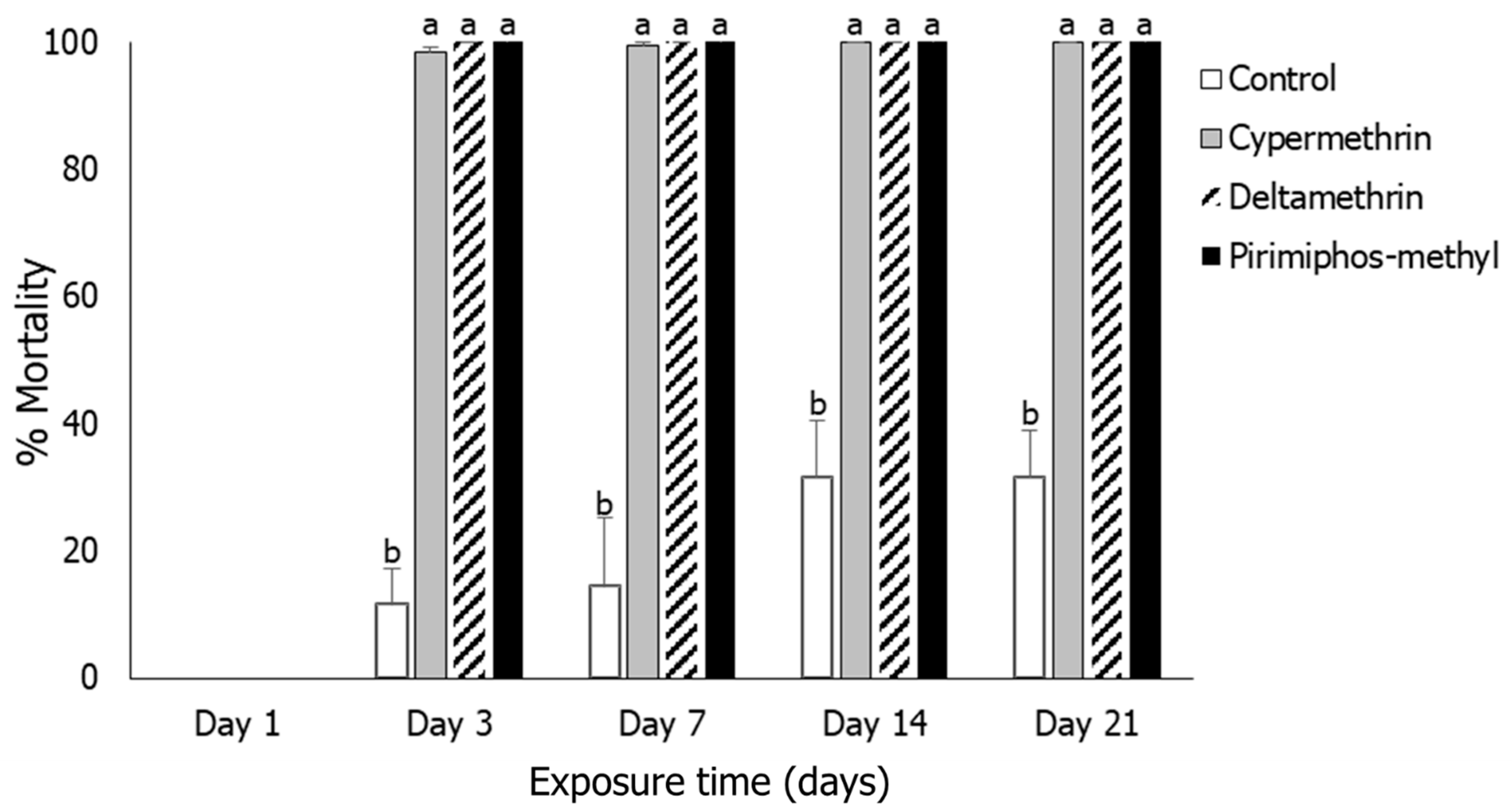 Agronomy Free Full Text Efficacy of Four Insecticides Applied