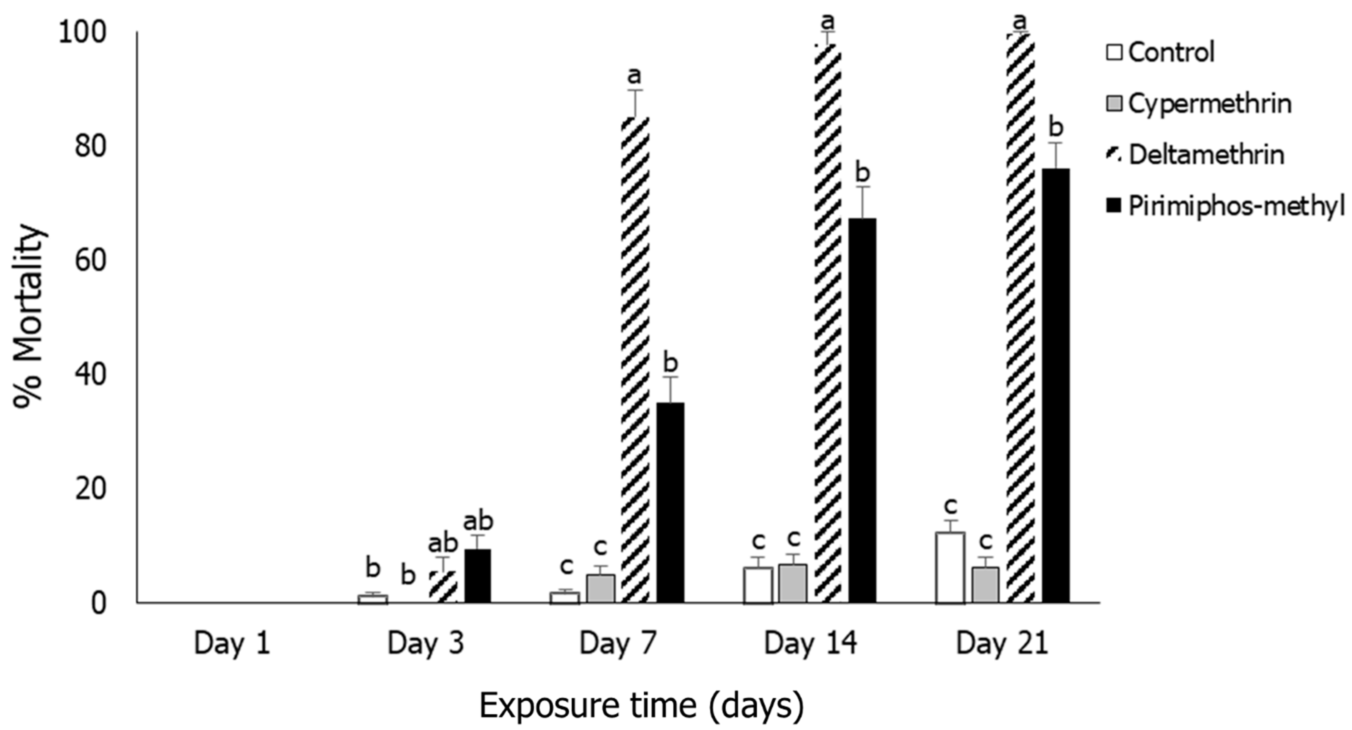 Agronomy Free Full Text Efficacy of Four Insecticides Applied