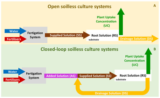 Agronomy Free Full Text State of the Art and New Technologies