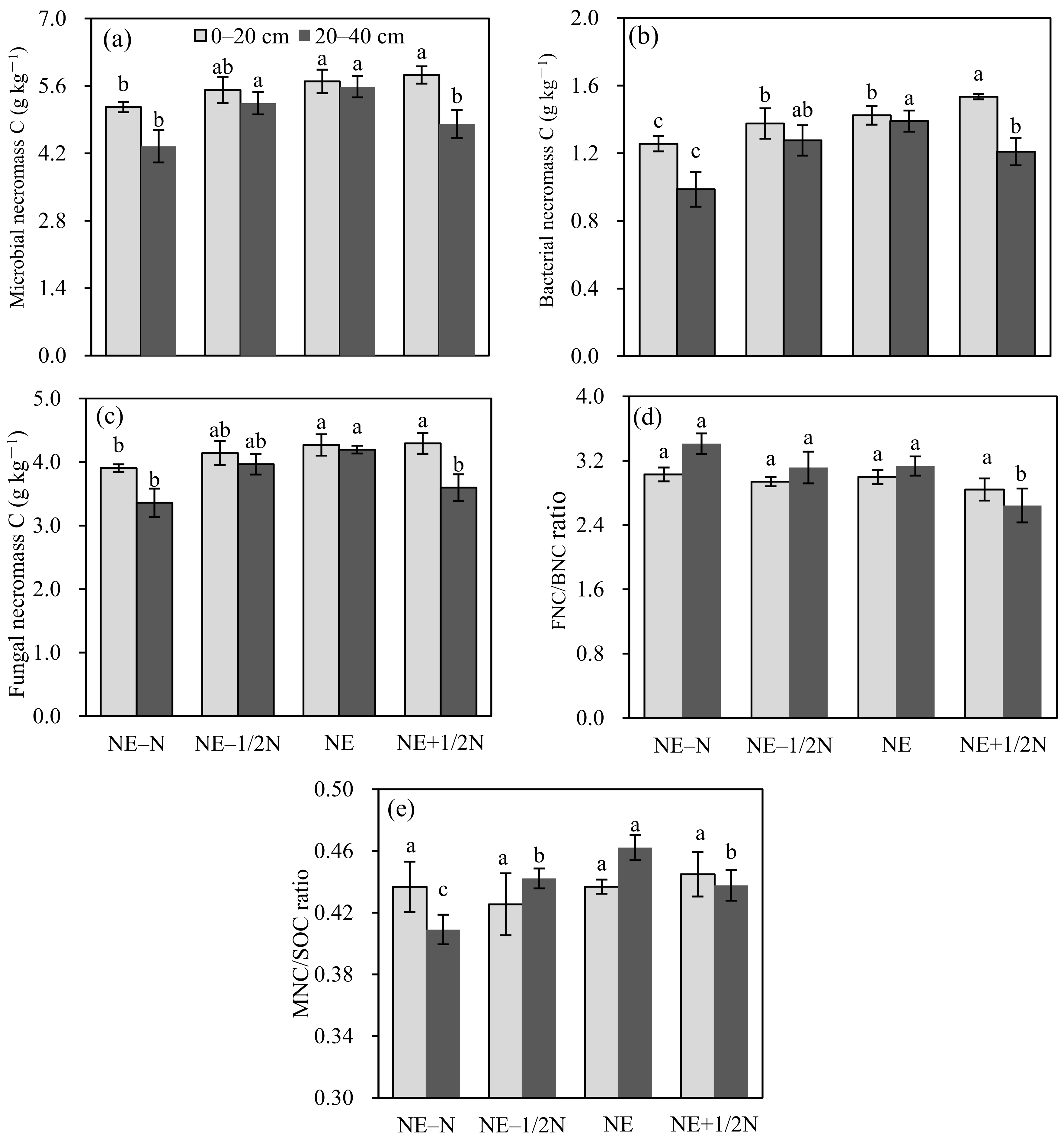 Agronomy | Free Full-Text | Optimized Nitrogen Fertilization Promoted ...