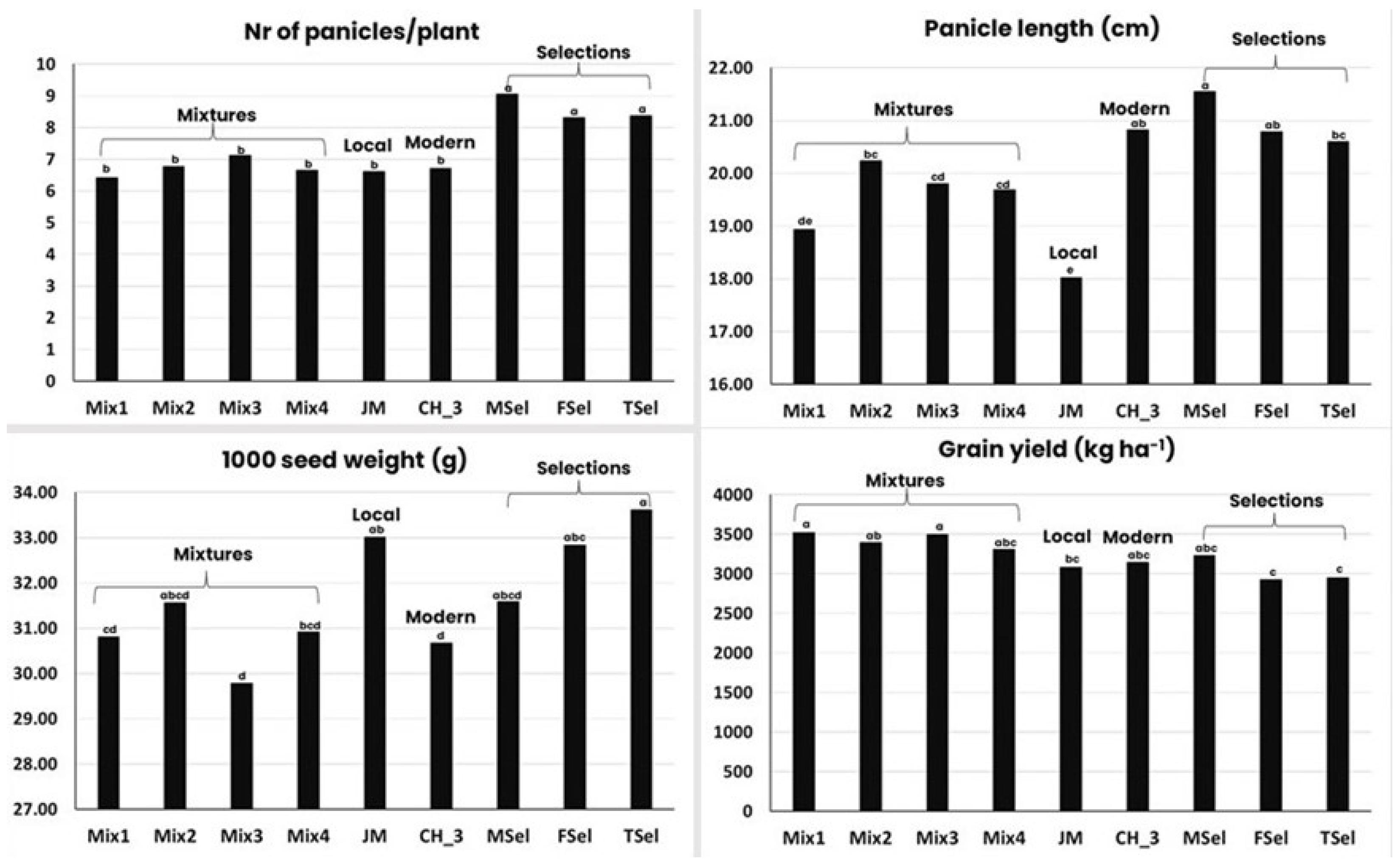 Agronomy 14 00550 g004