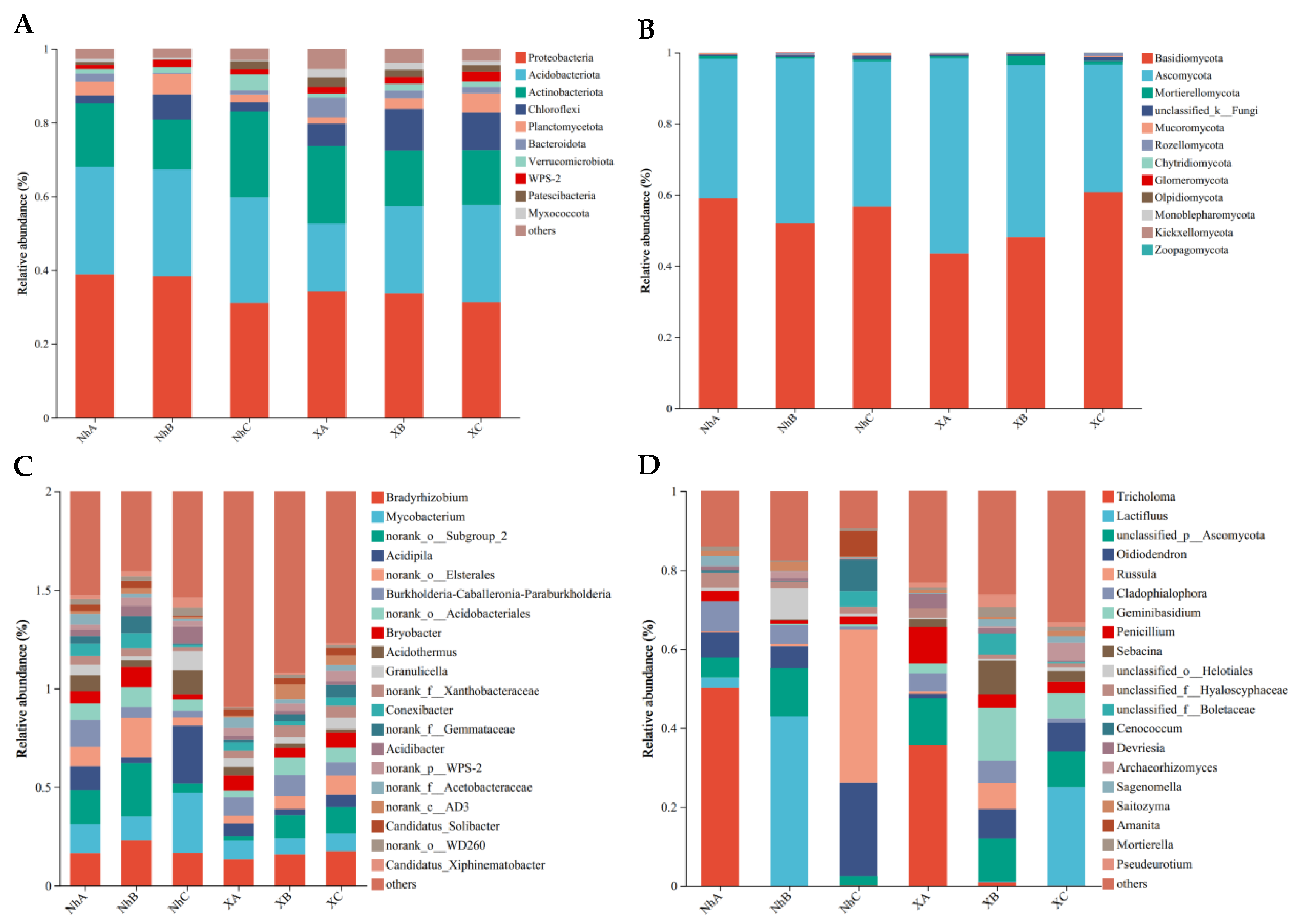 Agronomy | Free Full-Text | Differences in Soil Microflora between the ...