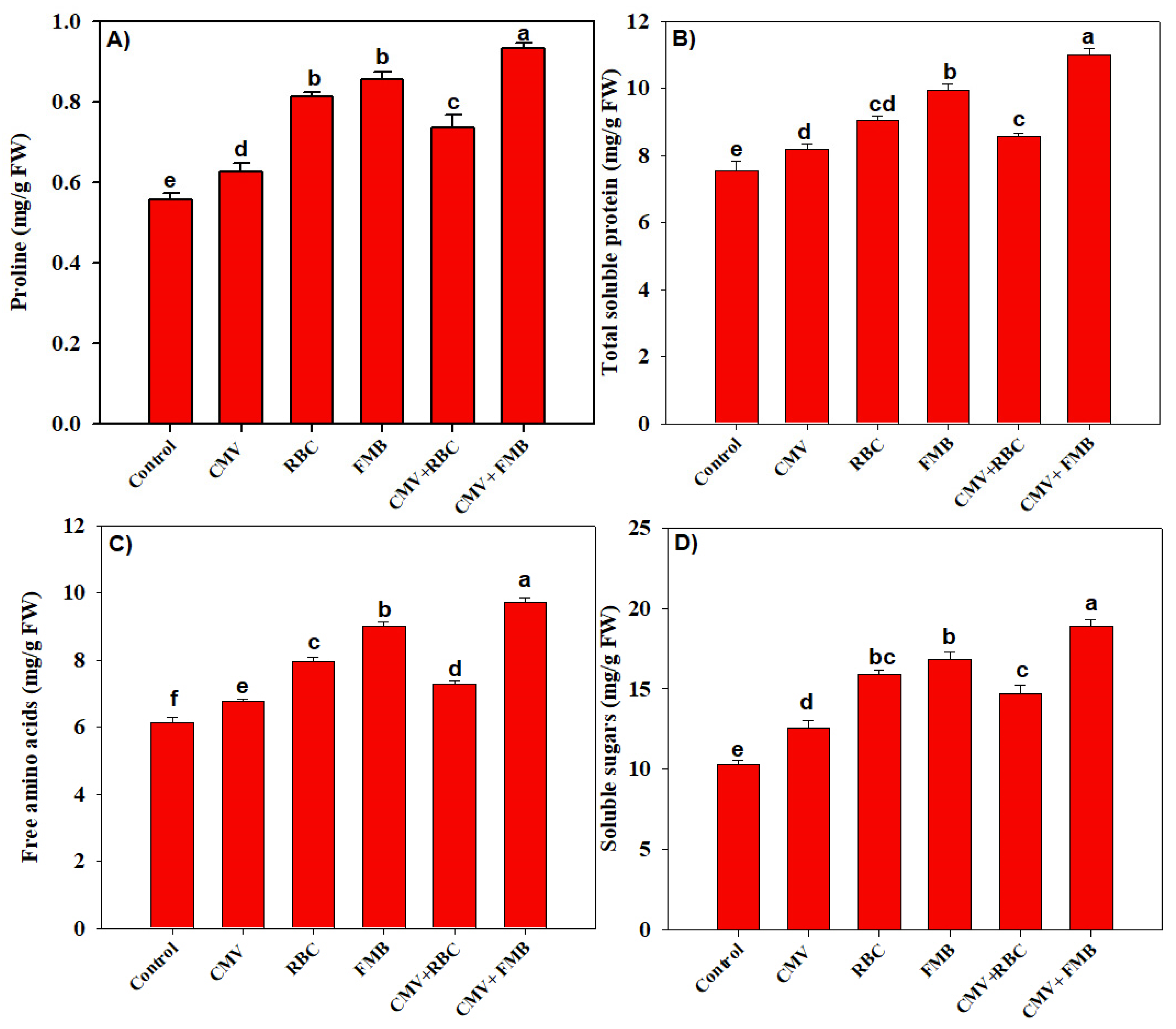 Agronomy | Free Full-Text | Effect of Co-Application of Chinese Milk ...