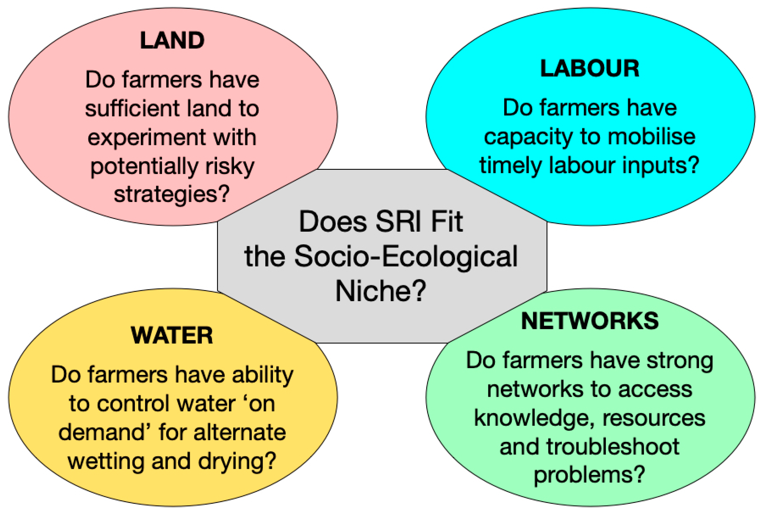 Why Do Farmers Disadopt Successful Innovations? Socio-Ecological Niches ...