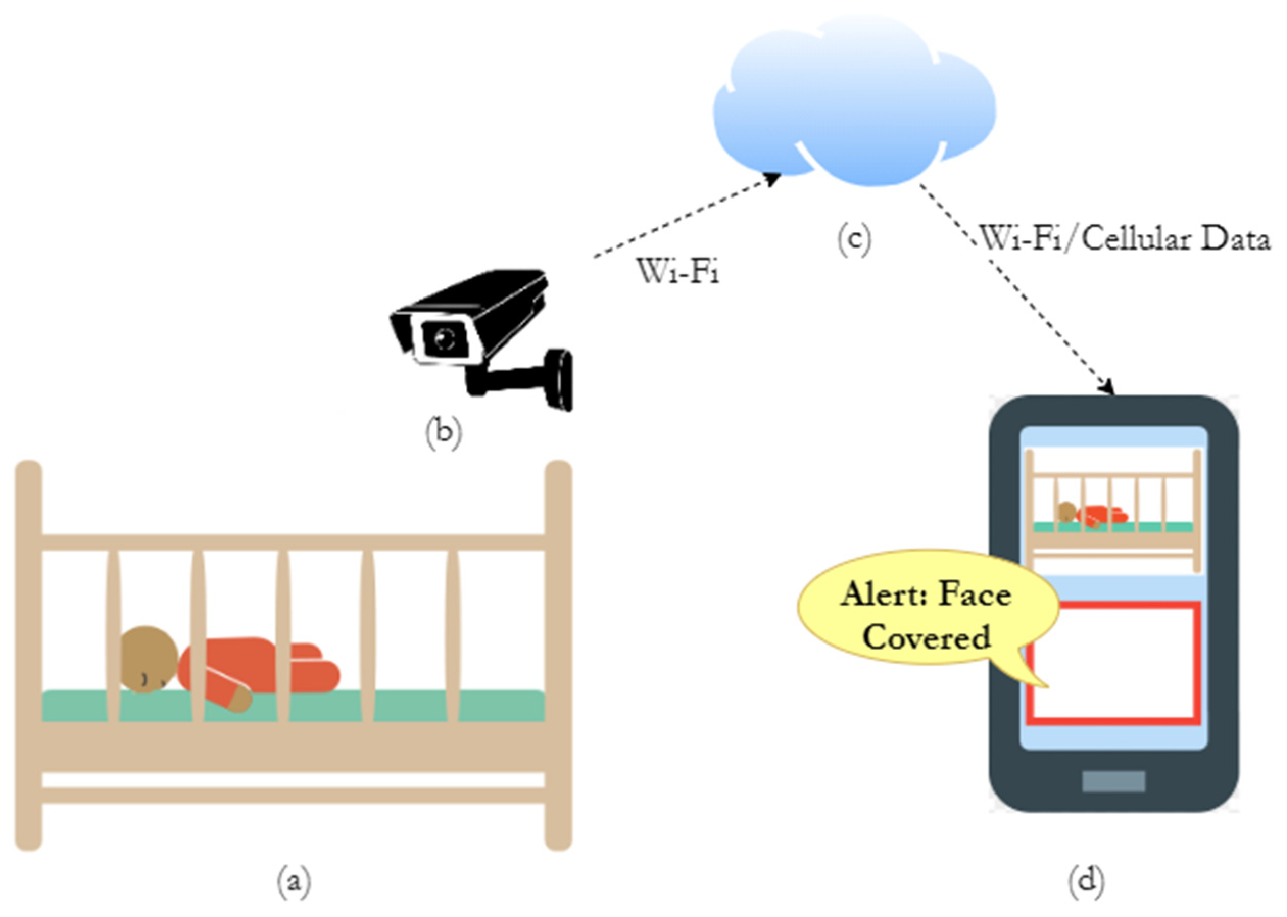 AI | Free Full-Text | An Intelligent Baby Monitor with Automatic Sleeping  Posture Detection and Notification