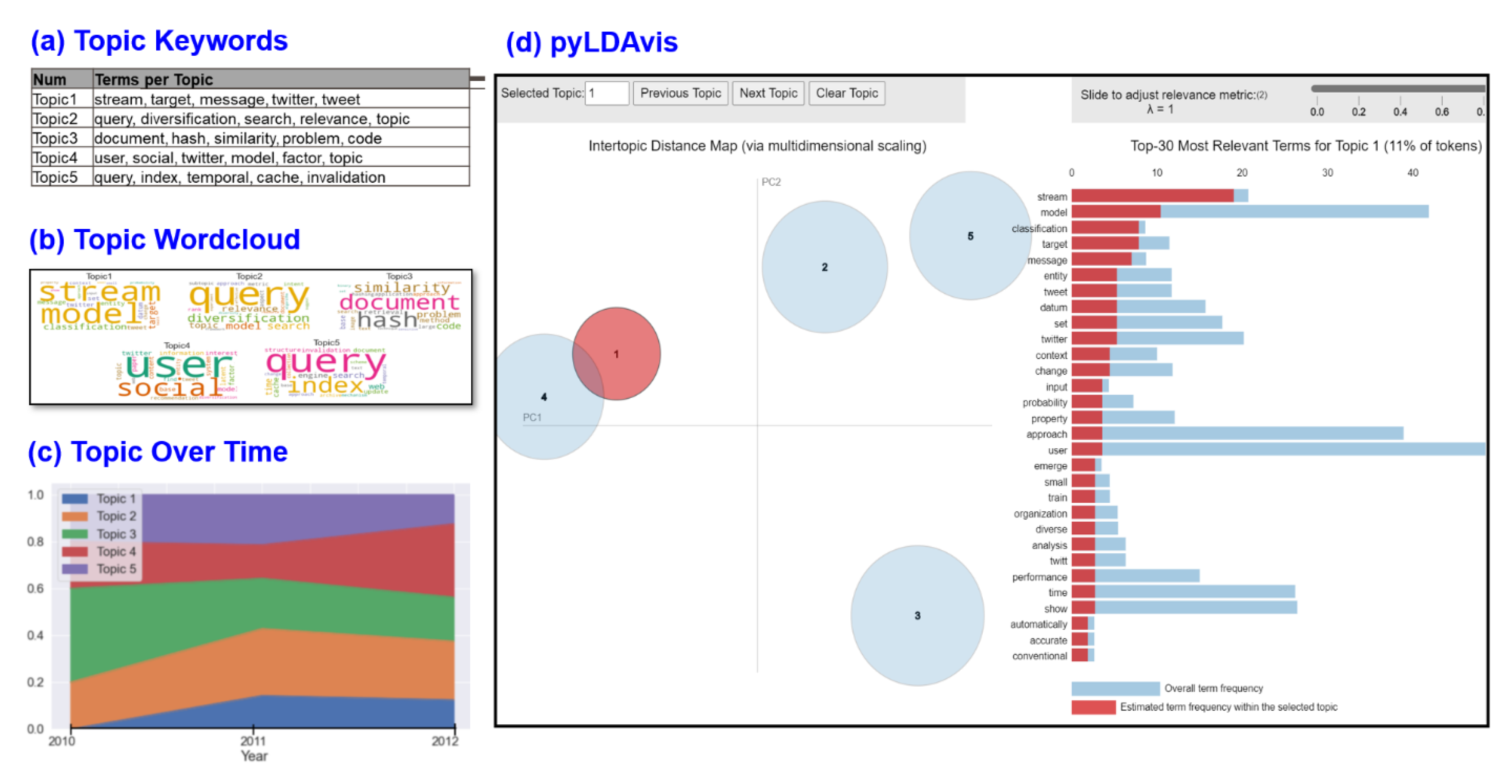 Top 10 probability words of the 20 topics of the LDA topic model.