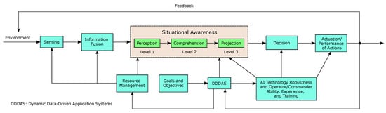 AI | Free Full-Text | Situational Awareness: Techniques, Challenges ...