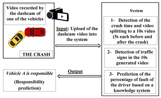 This post falsely claims digitally edited videos of car crashes as