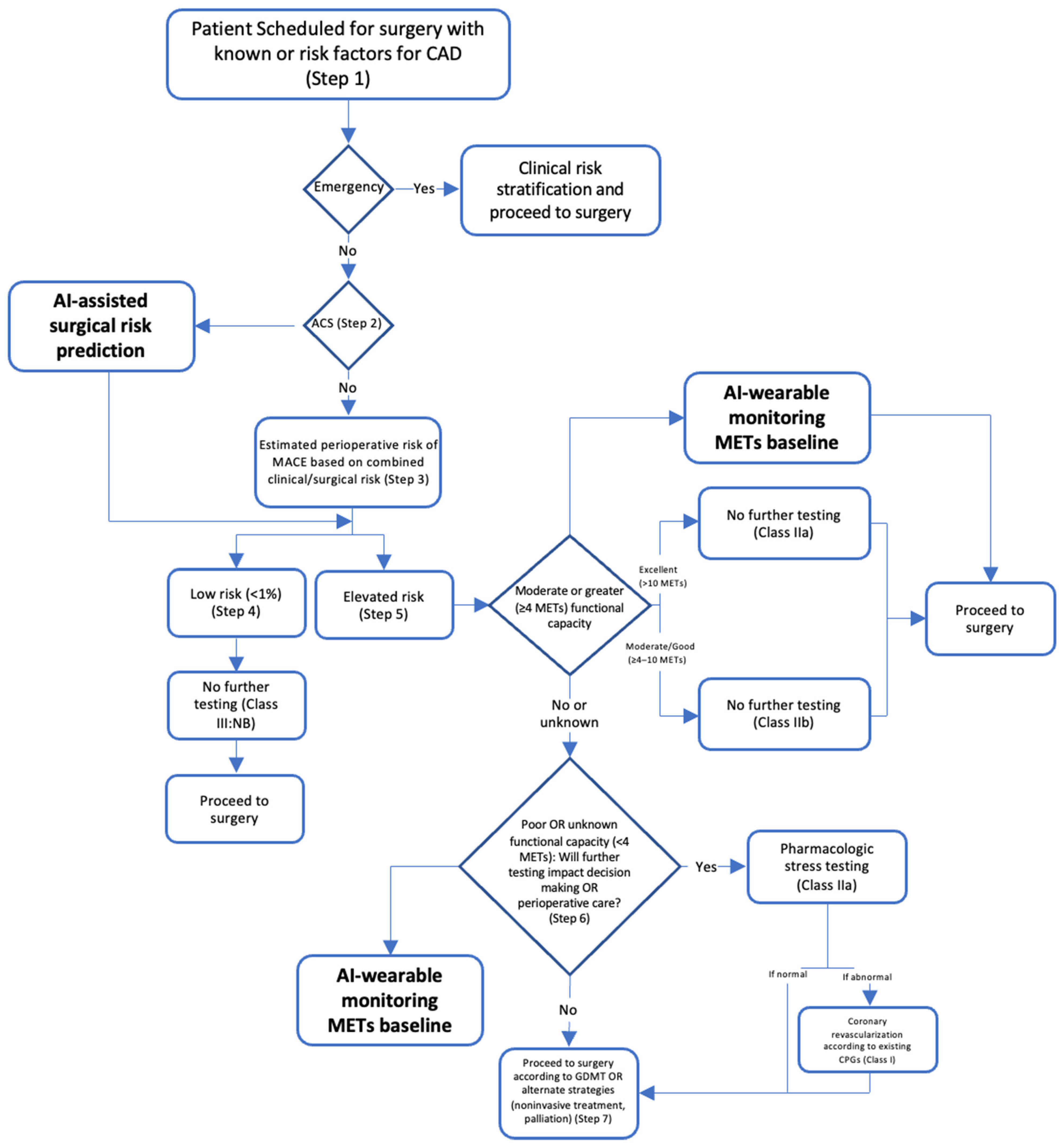 AI | Free Full-Text | Machine-Learning-Based Prediction Modelling in ...