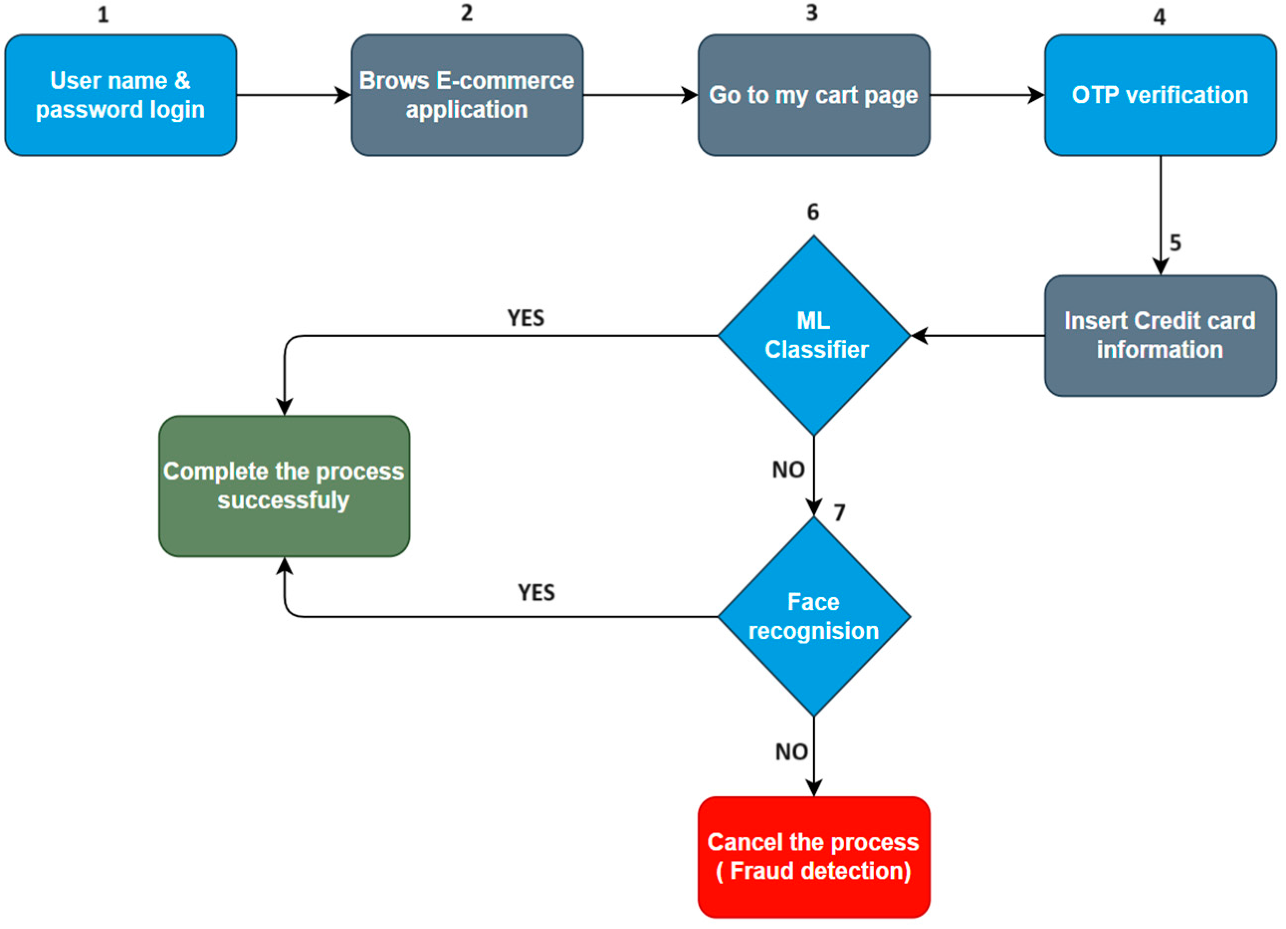 AI | Free Full-Text | Secure Internet Financial Transactions: A ...