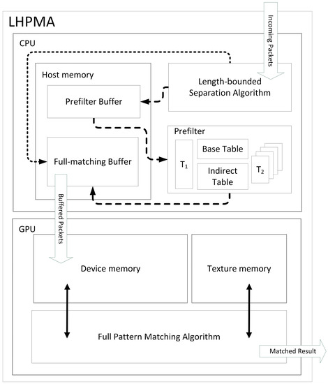 Algorithms | Free Full-Text | Length-Bounded Hybrid CPU/GPU Pattern Matching  Algorithm for Deep Packet Inspection