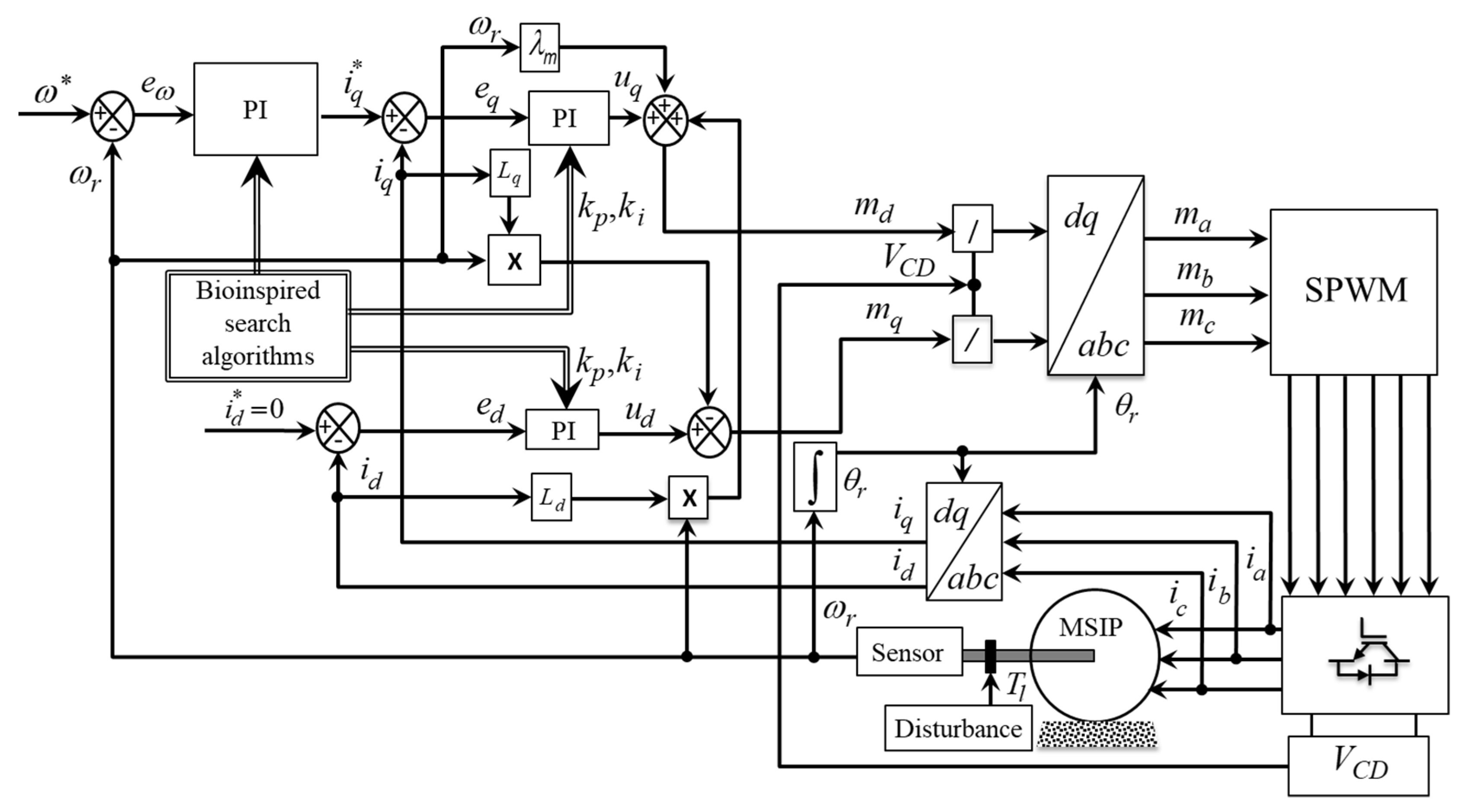 speed control pi pmsm algorithms parameter bio inspired using regulation tuning