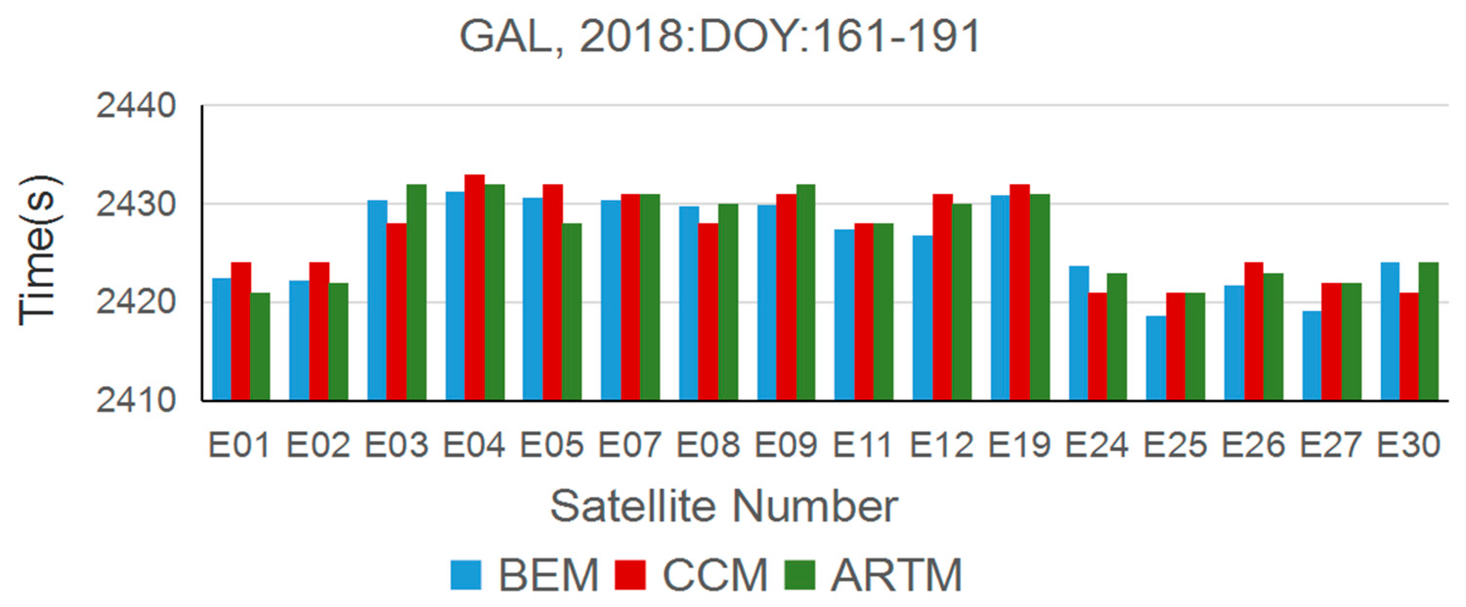 Algorithms Free Full Text Comparison Of Satellite Repeat Shift Time For Gps Bds And Galileo Navigation Systems By Three Methods Html