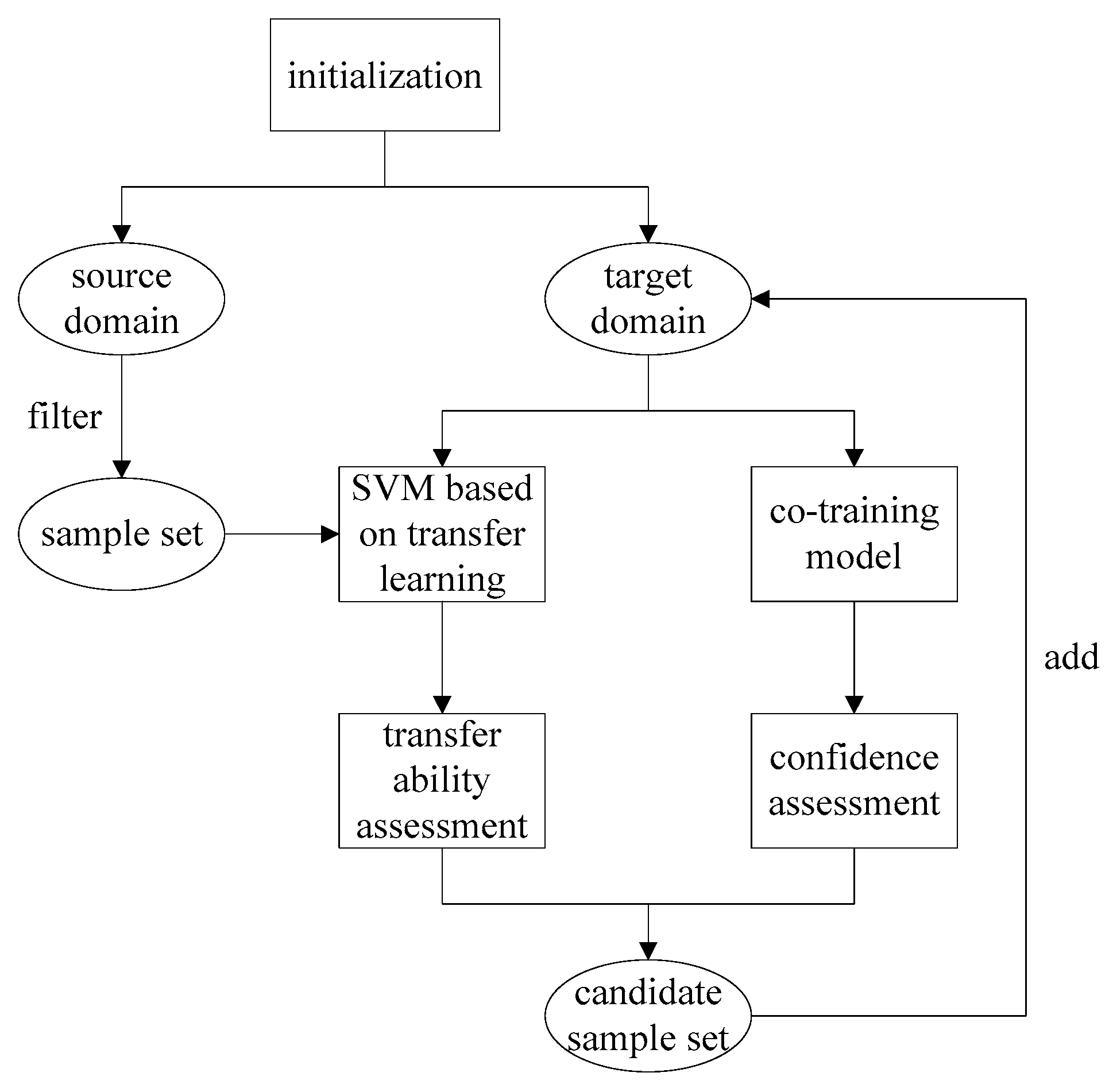 Flow chart of Transfer Learning