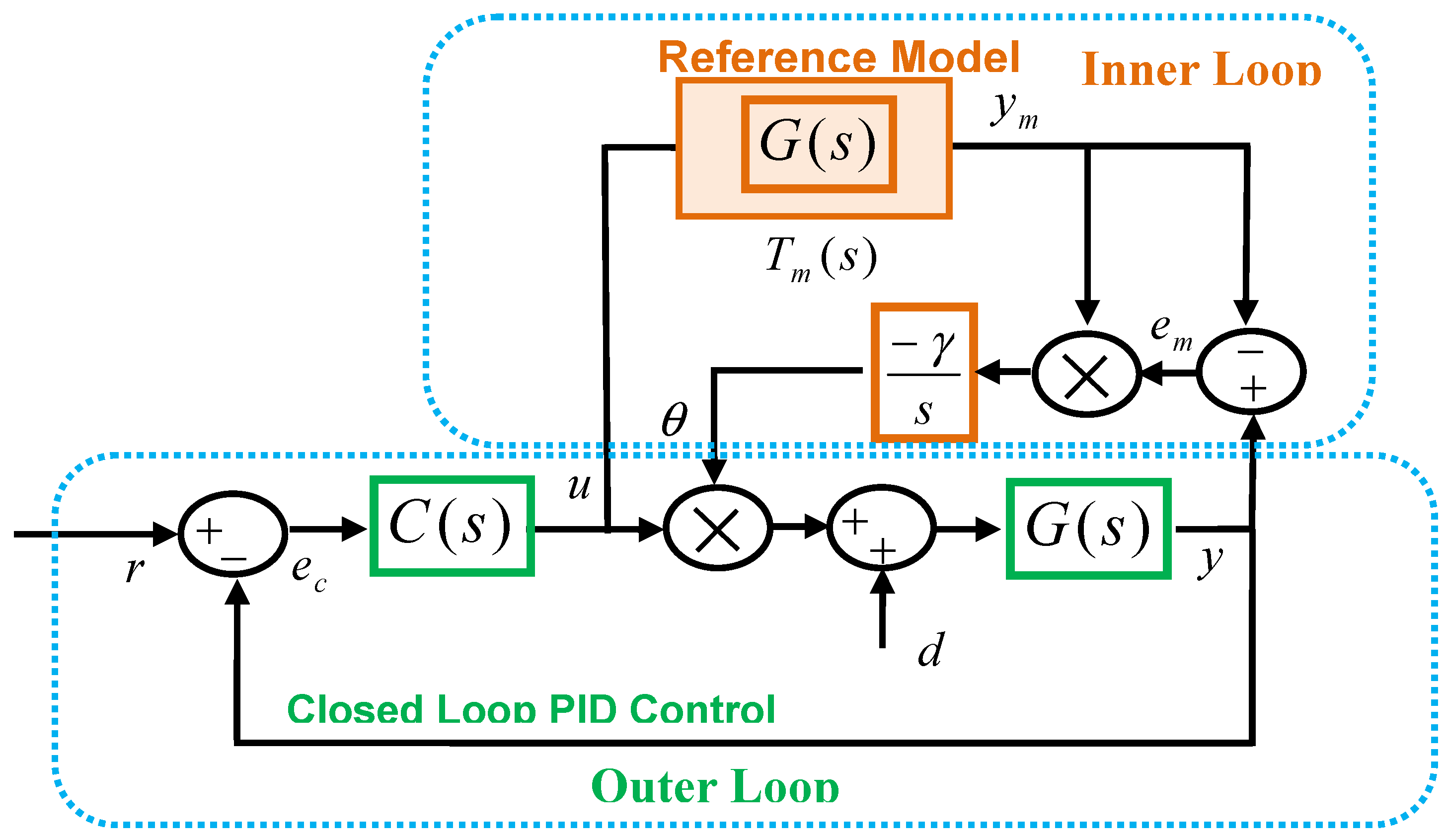 the linear model representation of the avr control loop