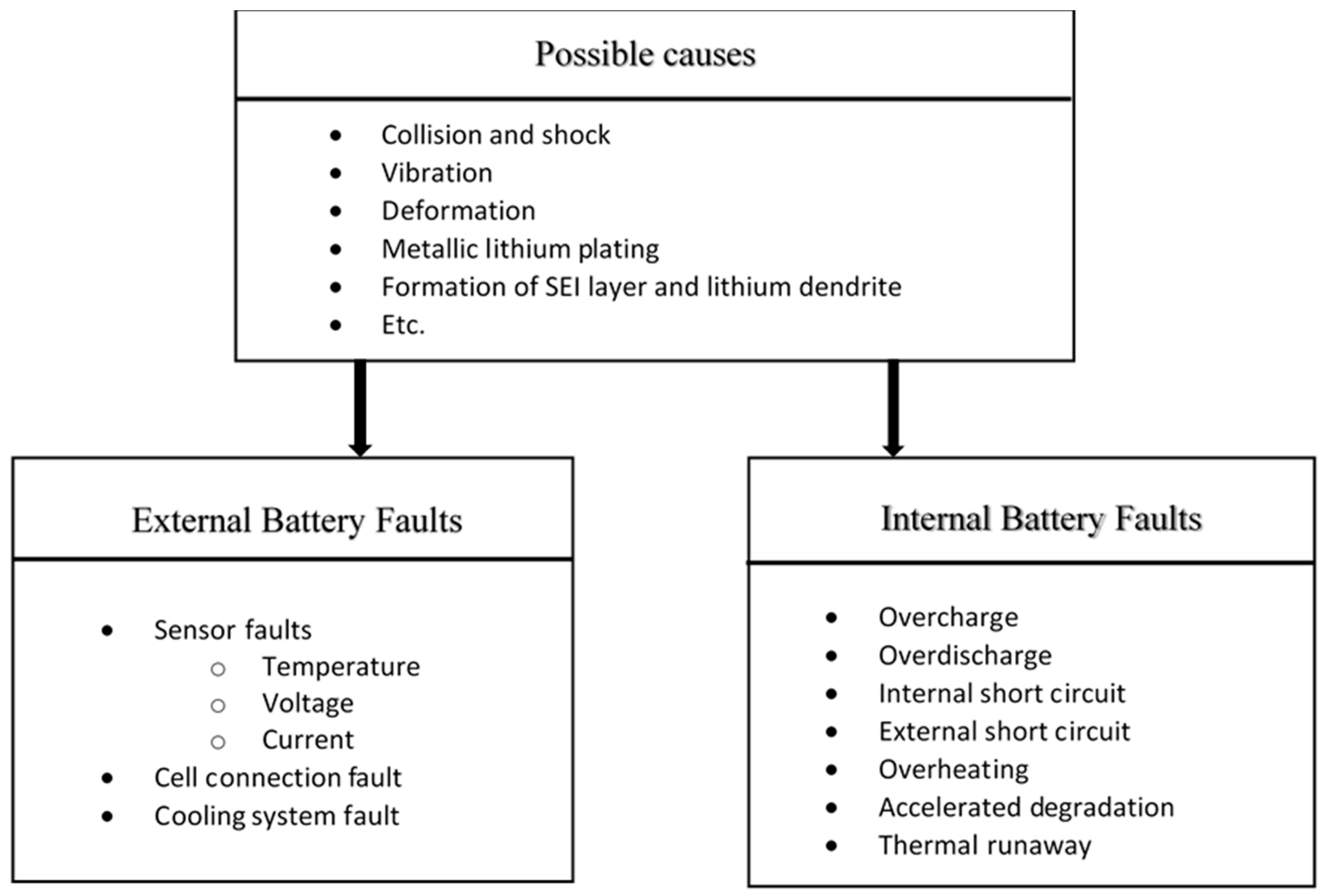 Algorithms | Free Full-Text | A Review of Lithium-Ion Battery Fault  Diagnostic Algorithms: Current Progress and Future Challenges