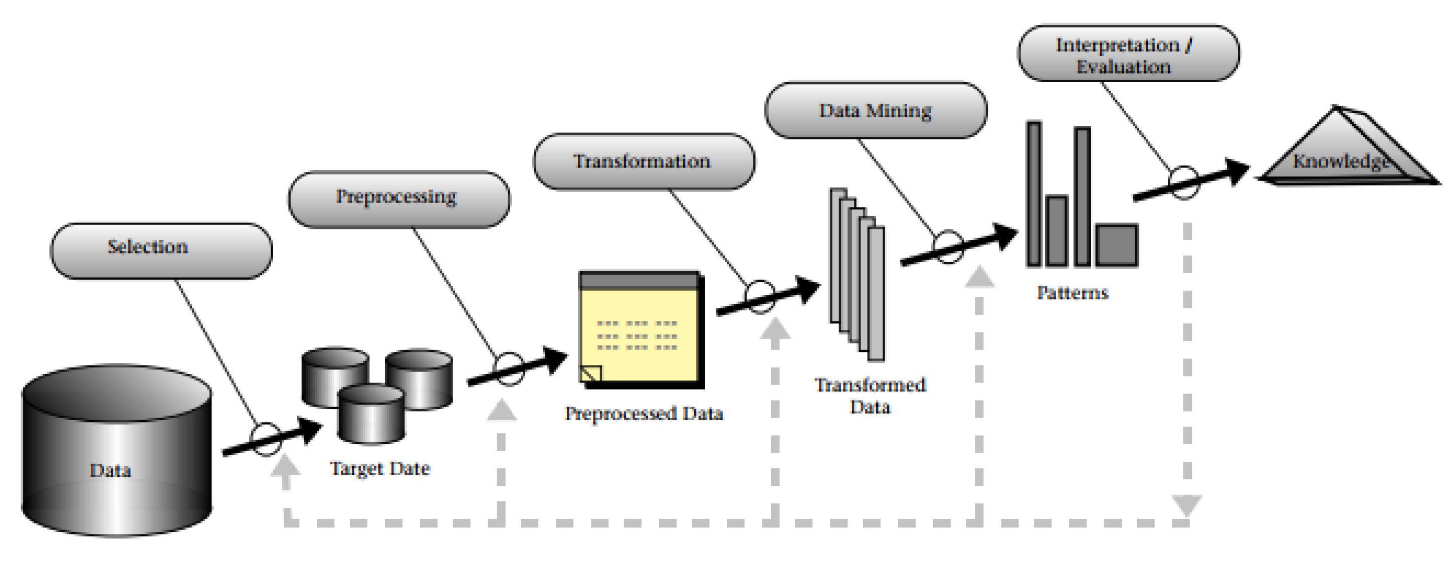 Процесс data mining. Data Mining. Задачи data Mining. Knowledge Discovery in databases. Модели data Mining.