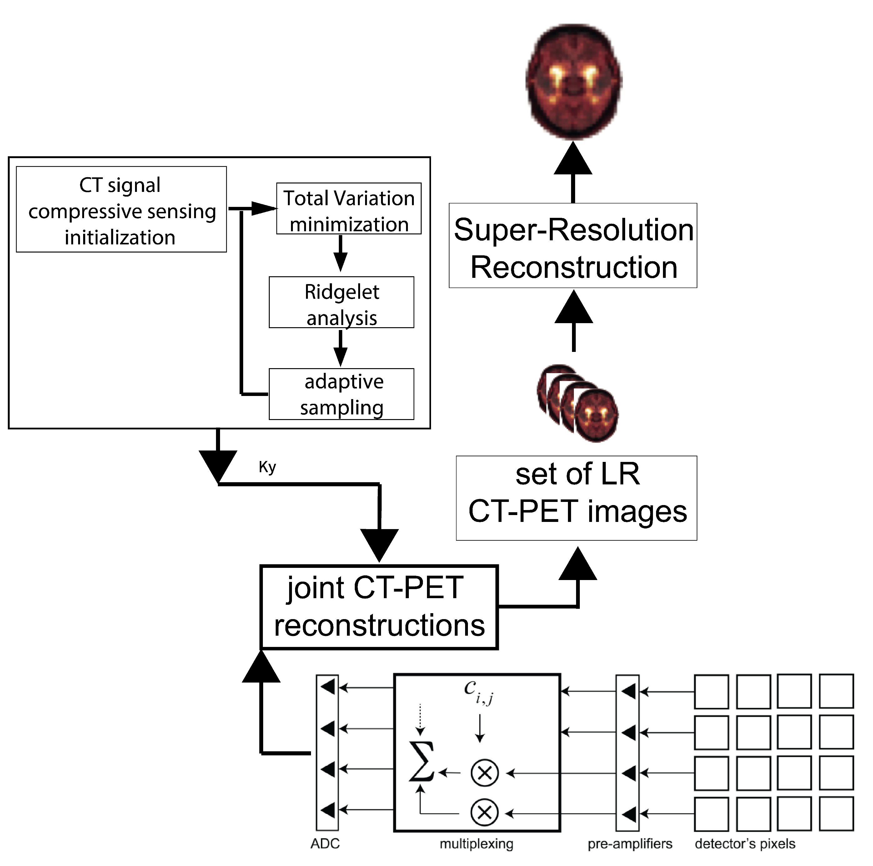 Algorithms | Free Full-Text | Image Resolution Enhancement of Highly  Compressively Sensed CT/PET Signals | HTML