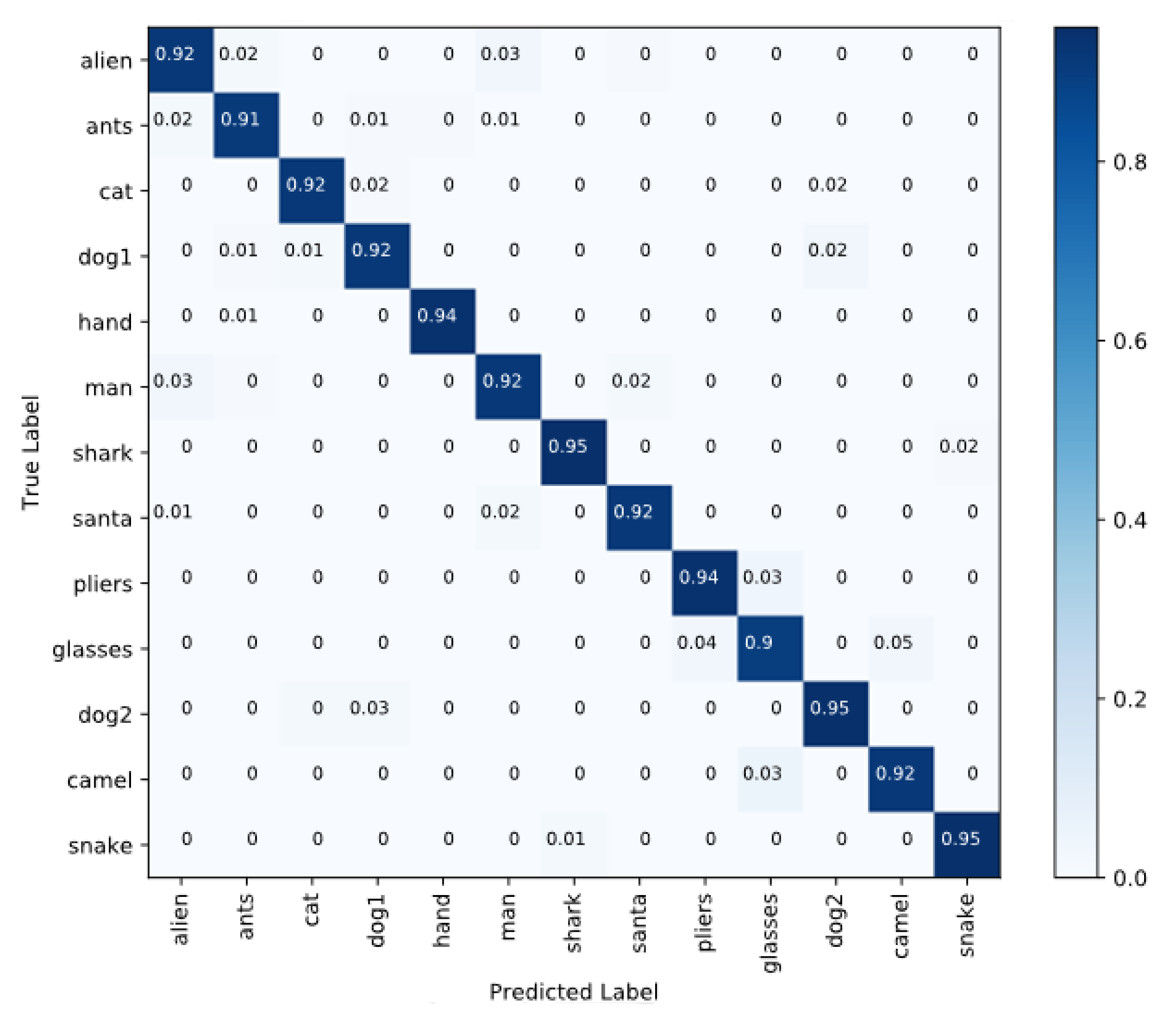 Confusion matrix