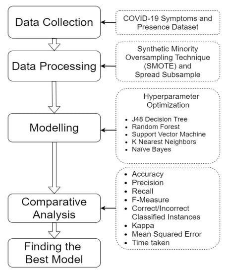 Algorithms | Free Full-Text | COVID-19 Prediction Applying Supervised Machine  Learning Algorithms with Comparative Analysis Using WEKA