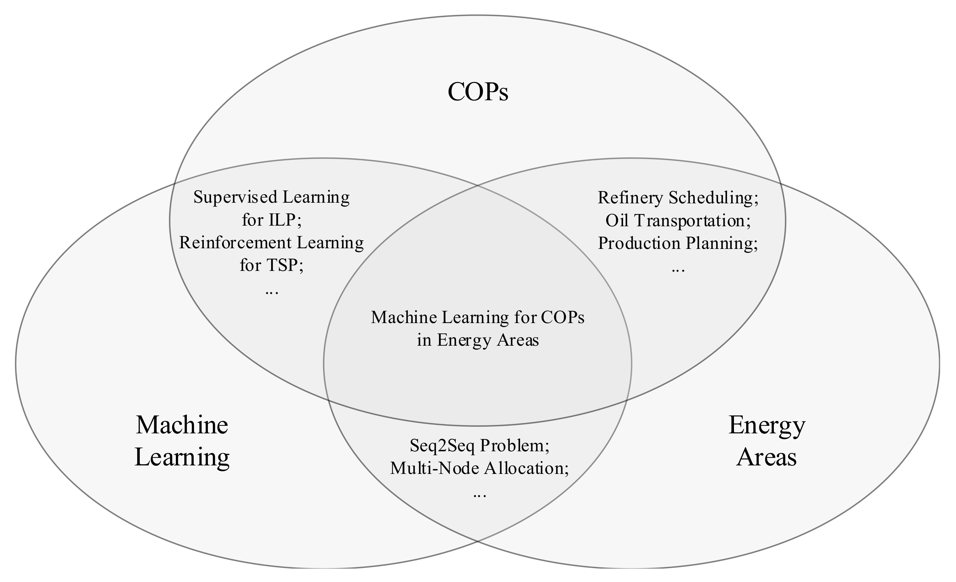 Algorithms | Free Full-Text | A Review: Machine Learning for Combinatorial  Optimization Problems in Energy Areas