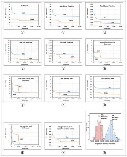 Algorithms | Free Full-Text | A Two-Stage Multi-Objective Genetic 