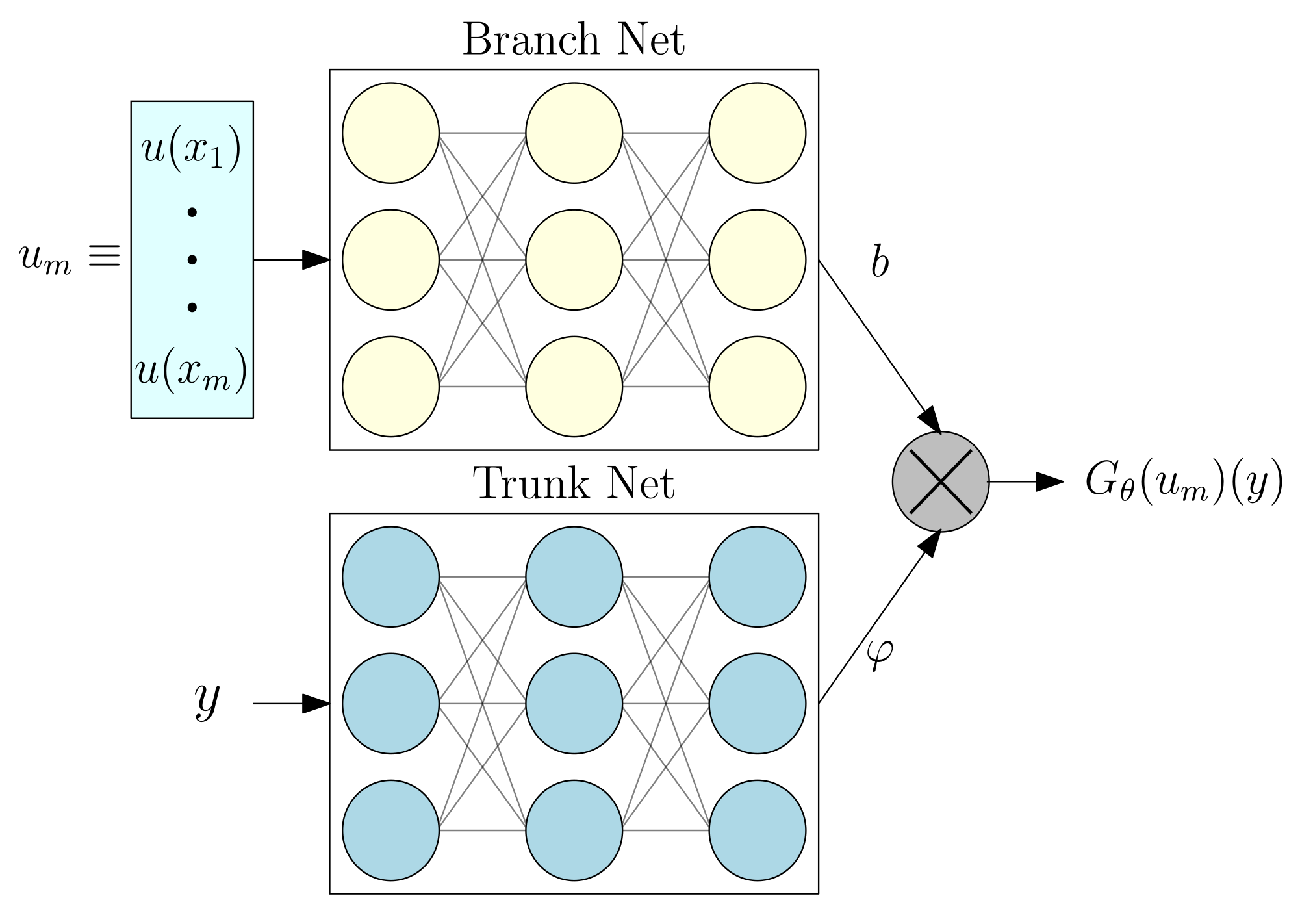 Learning nonlinear operators via DeepONet based on the universal  approximation theorem of operators