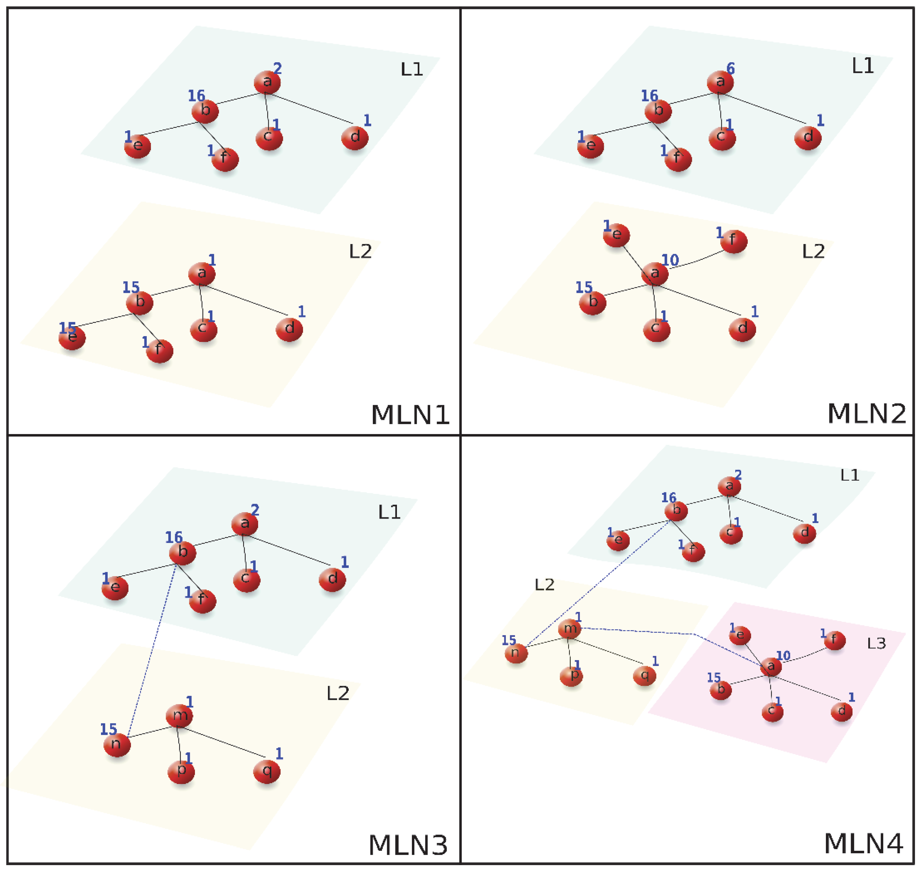 Network analysis