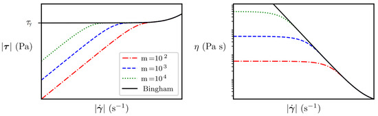 Algorithms | Free Full-Text | Numerical Study of Viscoplastic Flows ...