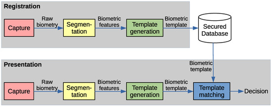 Algorithms | Free Full-Text | From Iris Image to Embedded Code