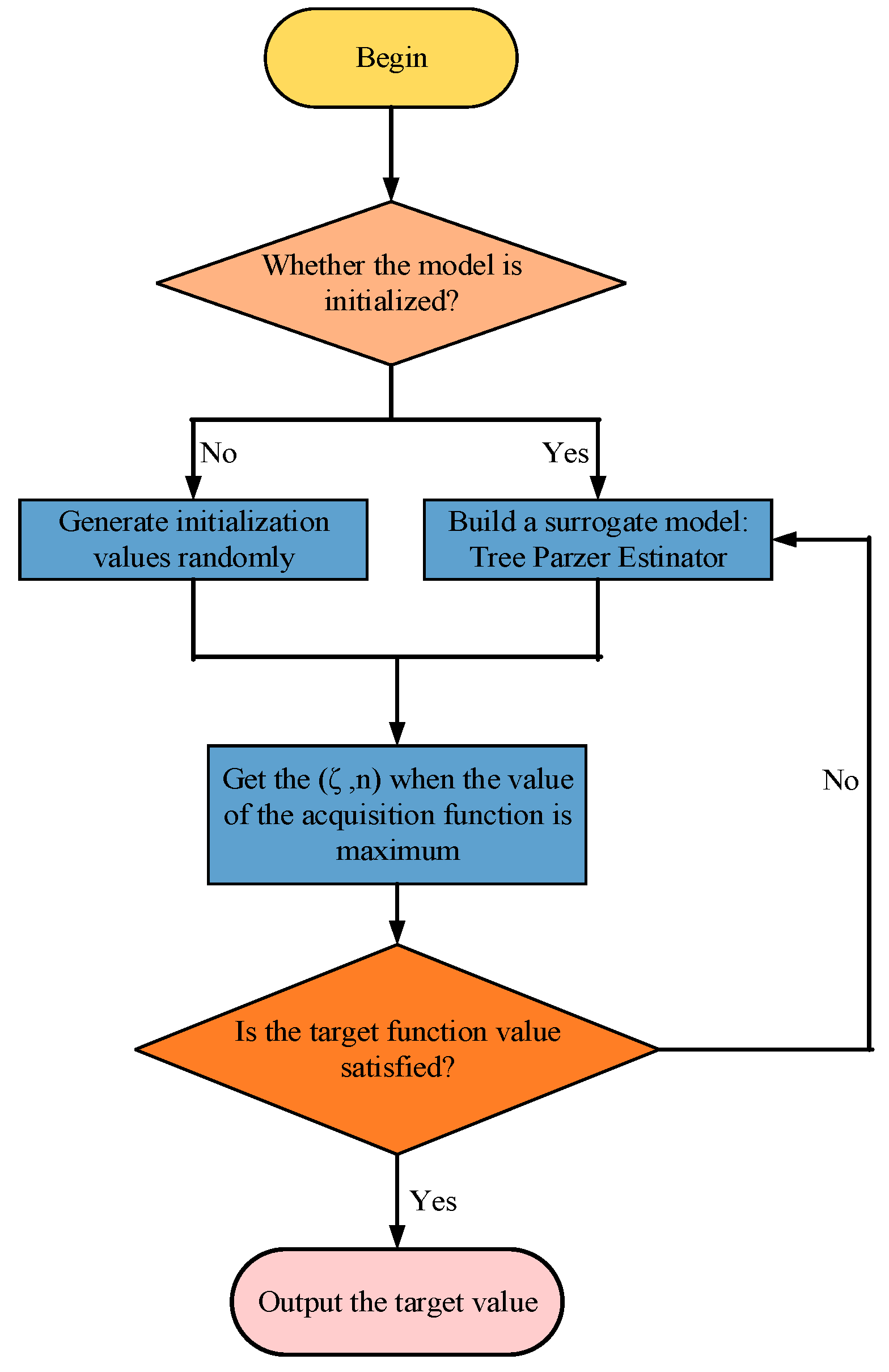 Flowchart of the proposed algorithm BO