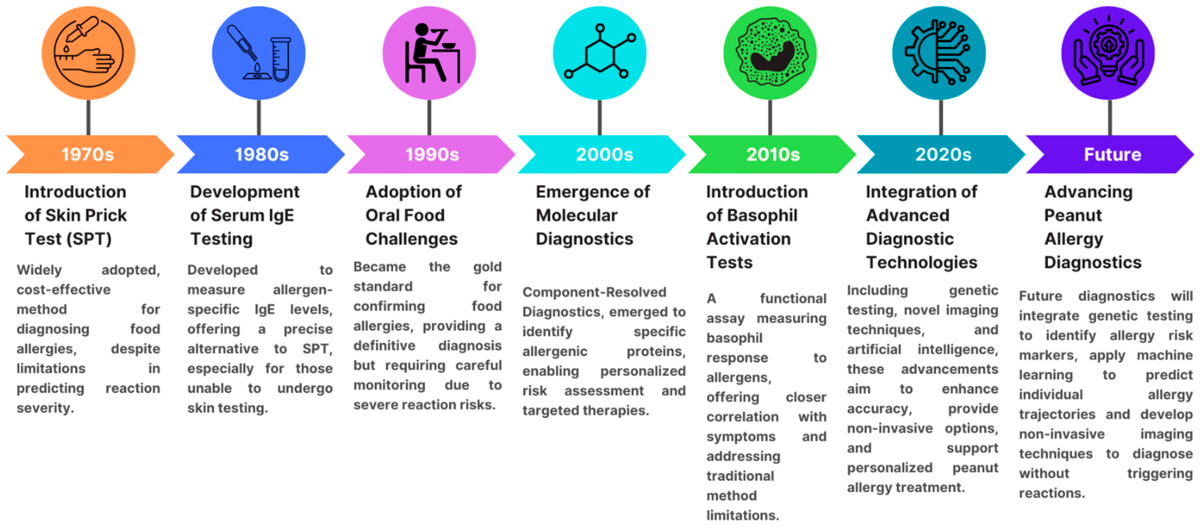 Allergies 05 00004 g001