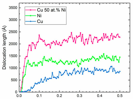 Alloys | Free Full-Text | Using Molecular Dynamic Simulation To ...