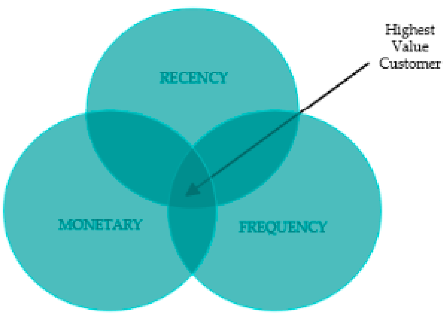 High value. Матрица сегментации клиентов. Recency. Huang сегментация. Recency Frequency и recency period.