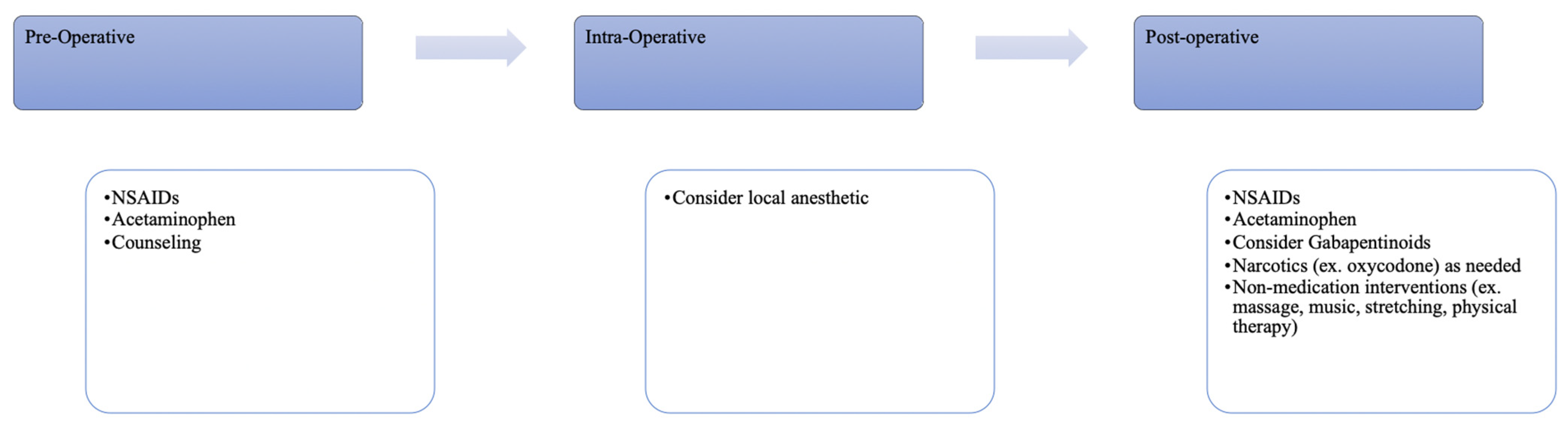 Anesthres 02 00021 g001 Anesthres 02 00021 g001