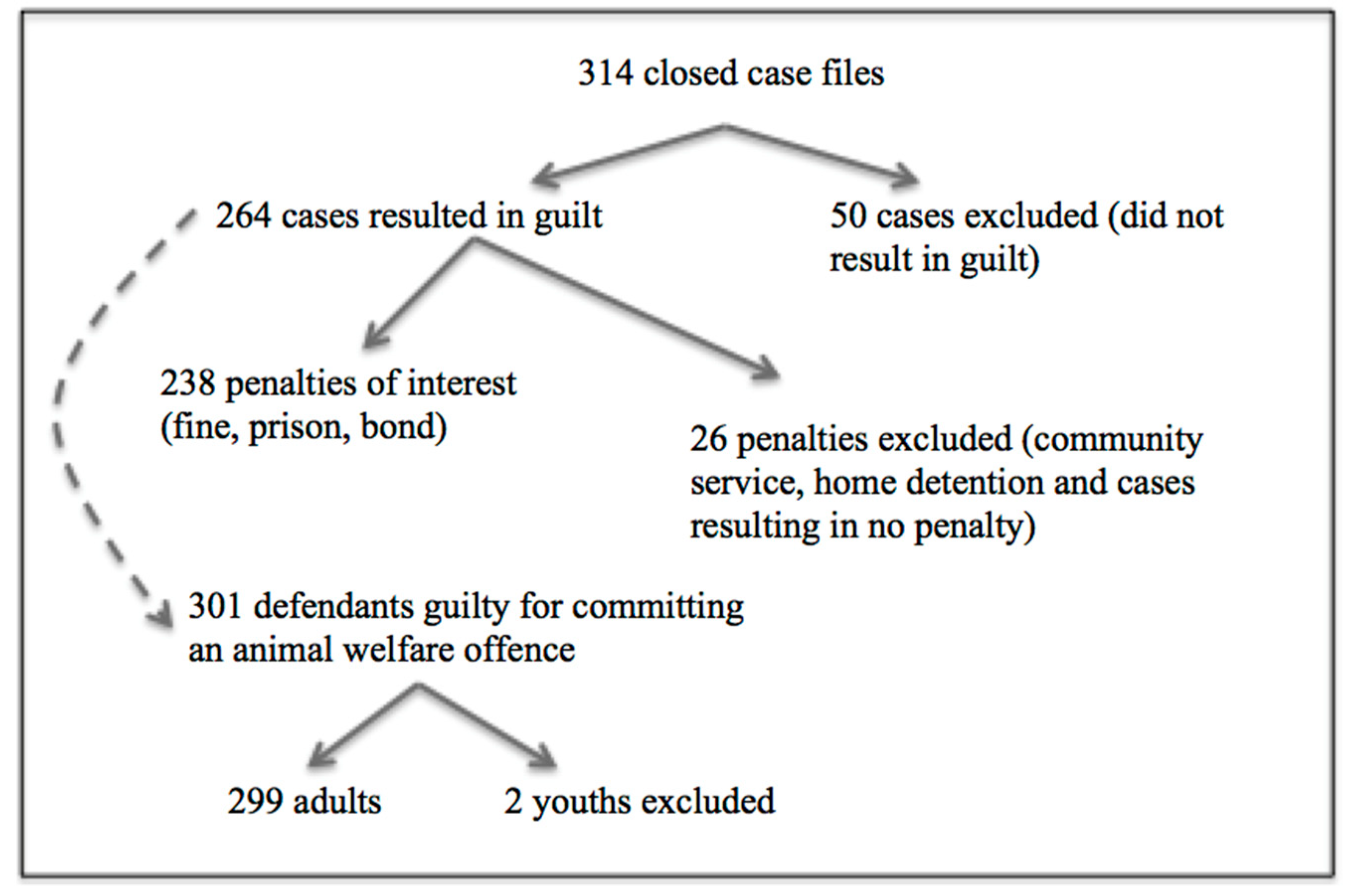 Animals | Free Full-Text | Increasing Maximum Penalties for Animal Offences in South Caused Penal